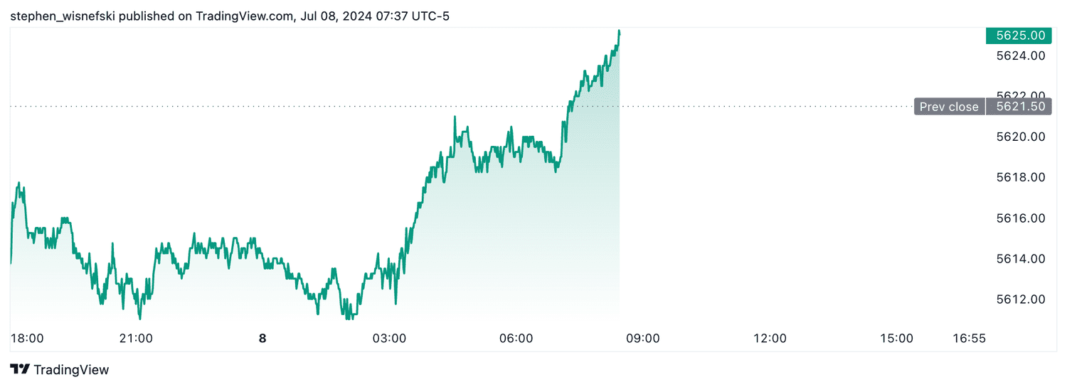 S&P 500 futures - 7-8-2024