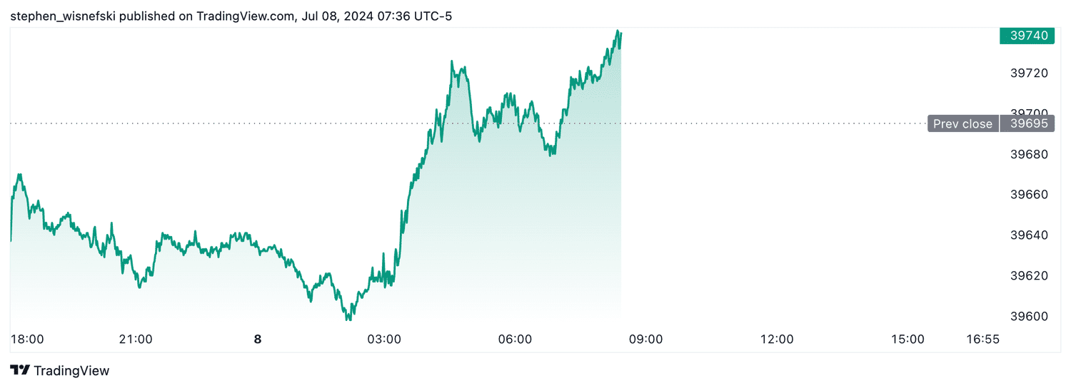 DJIA futures - 7-8-2024