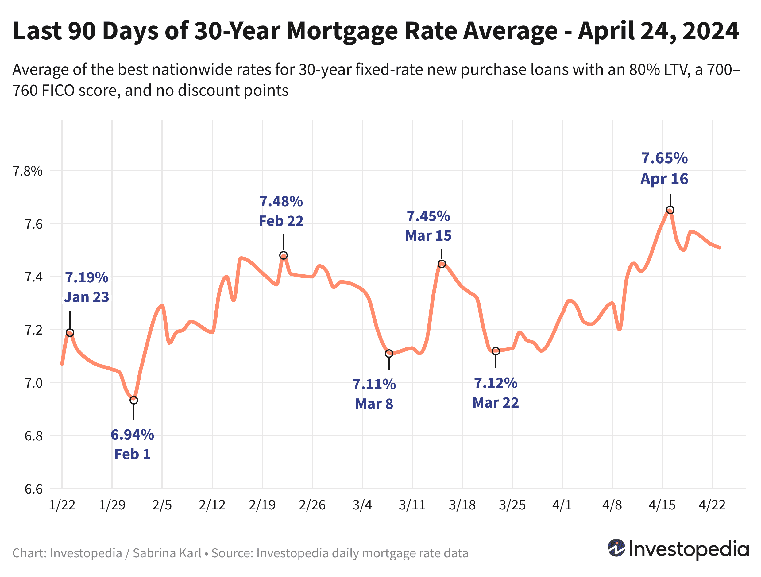 Line graph showing the last 90 days of the 30-year new purchase mortgage rate average - April 24, 2024