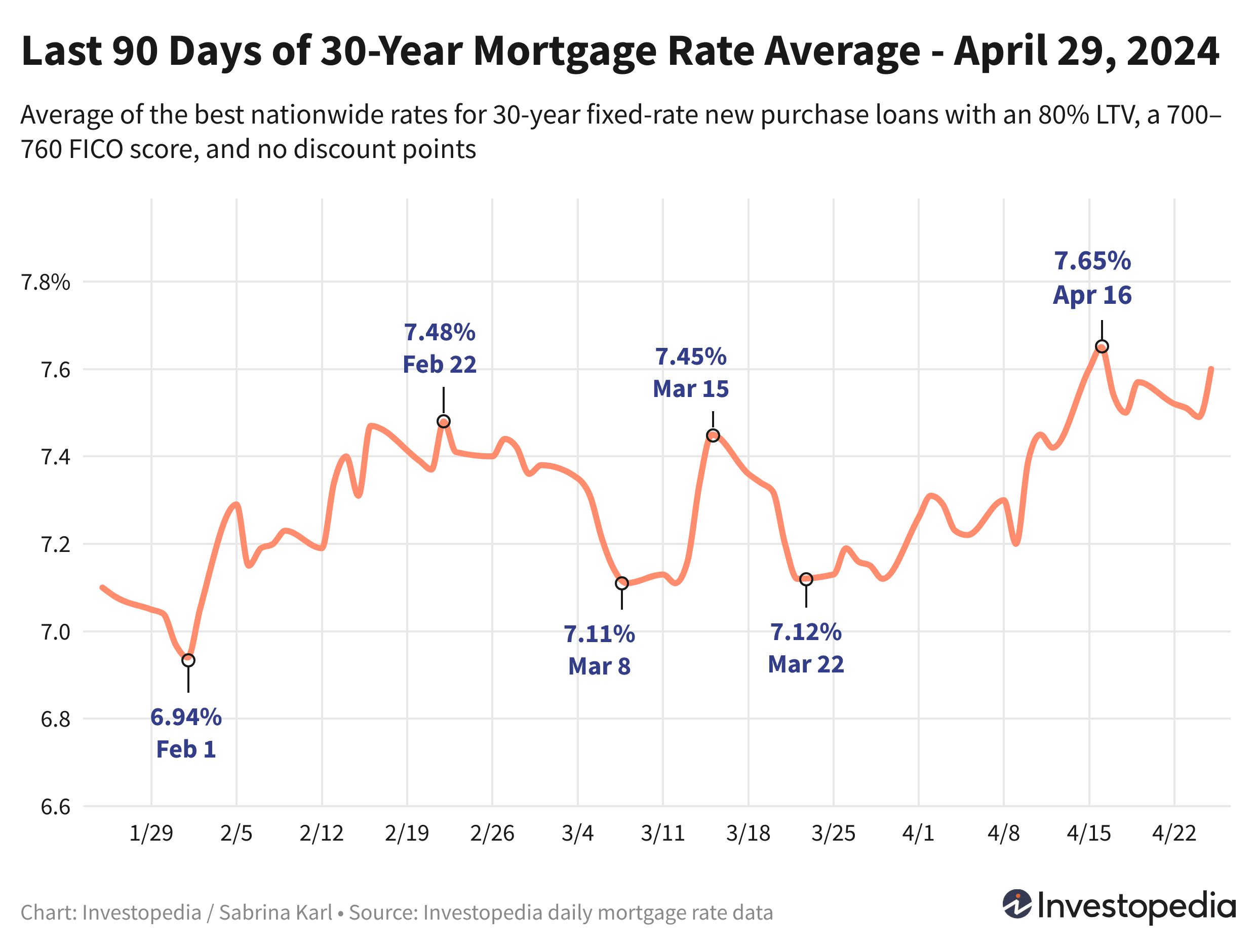 Line graph showing the last 90 days of the 30-year new purchase mortgage rate average - April 29, 2024