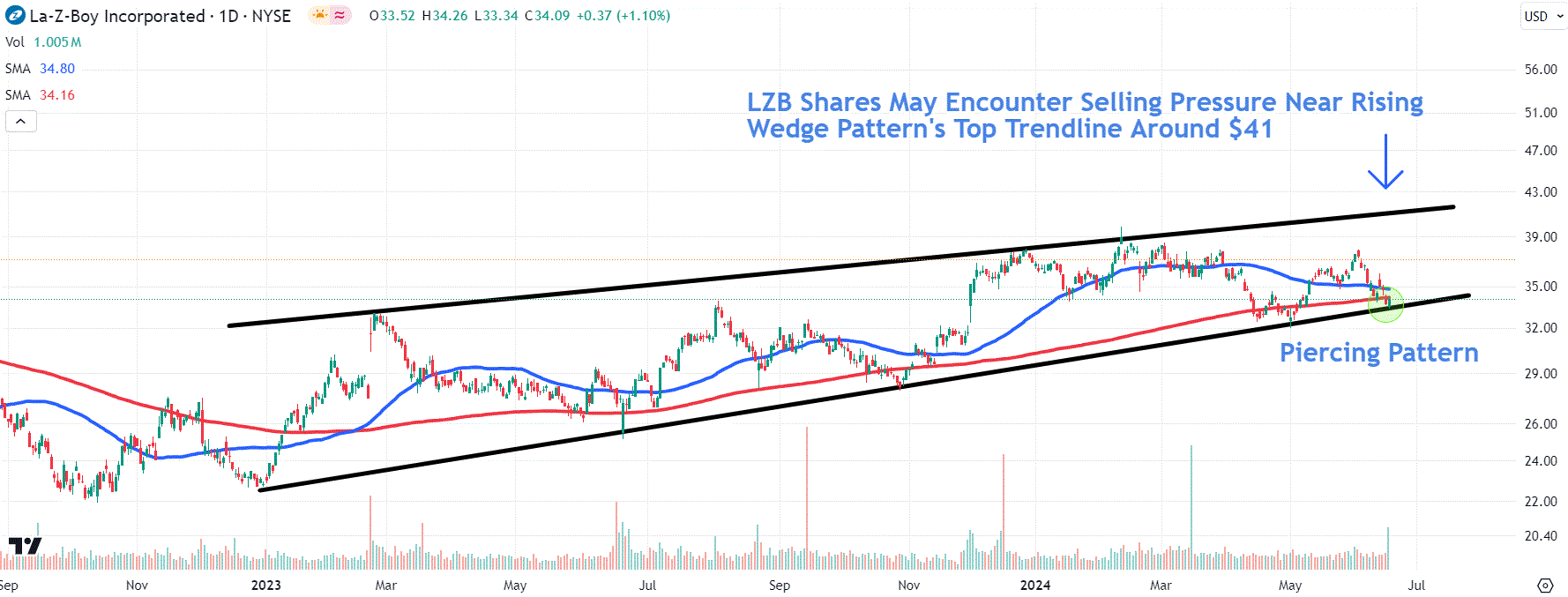 This image depicts the LZB chart.