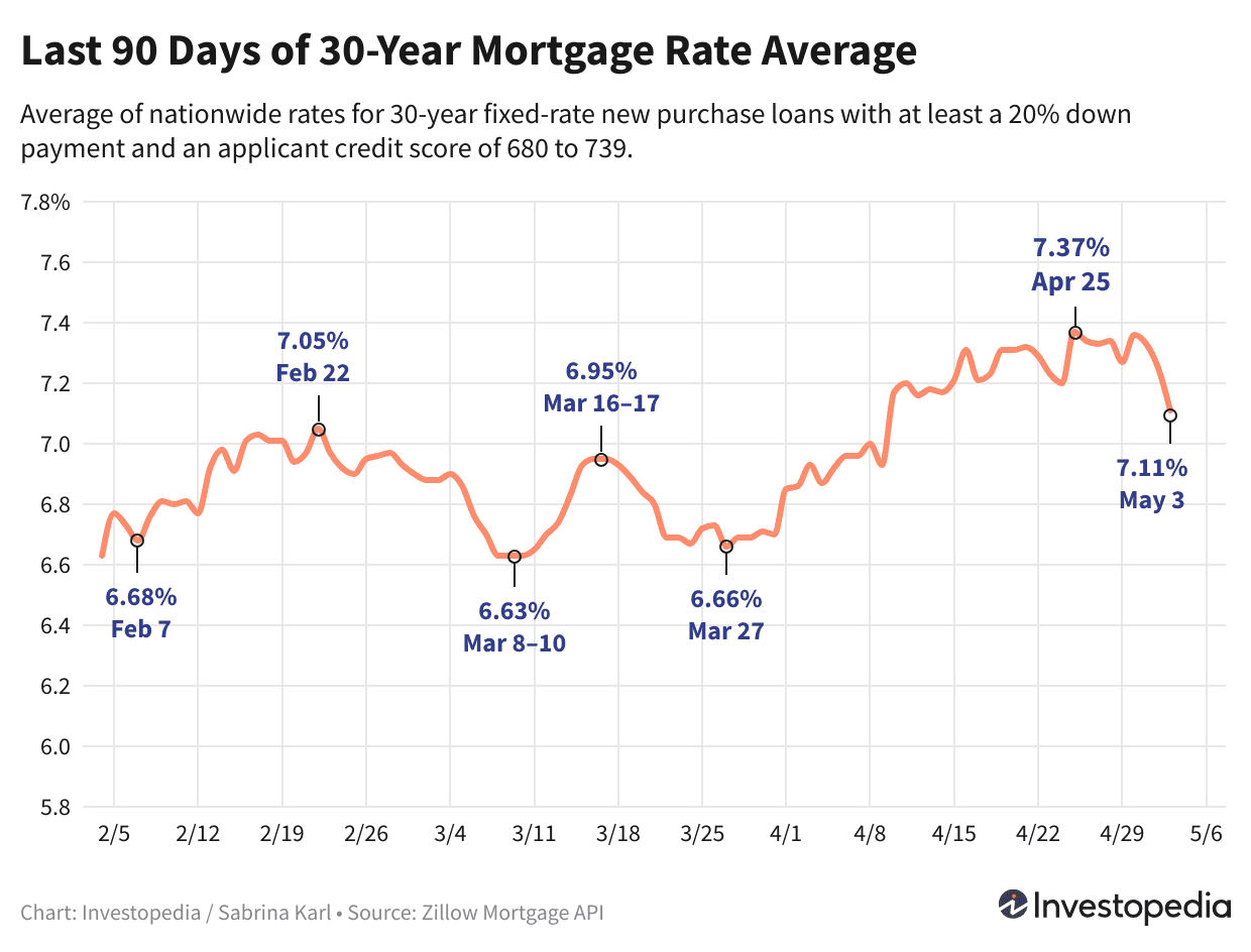 Line graph showing the last 90 days of the 30-year new purchase mortgage rate average - May 6, 2024