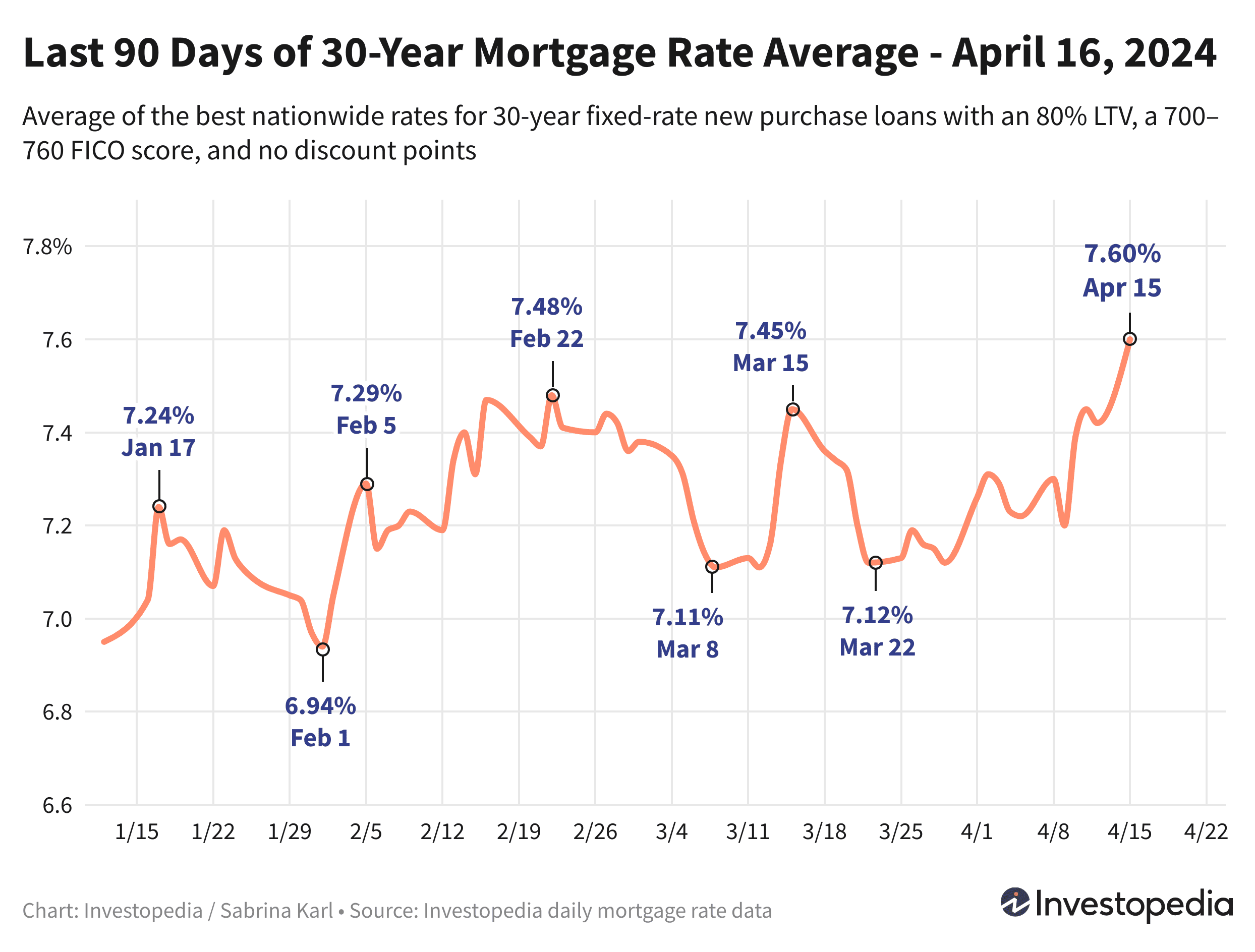 Line graph showing the last 90 days of the 30-year new purchase mortgage rate average - April 16, 2024