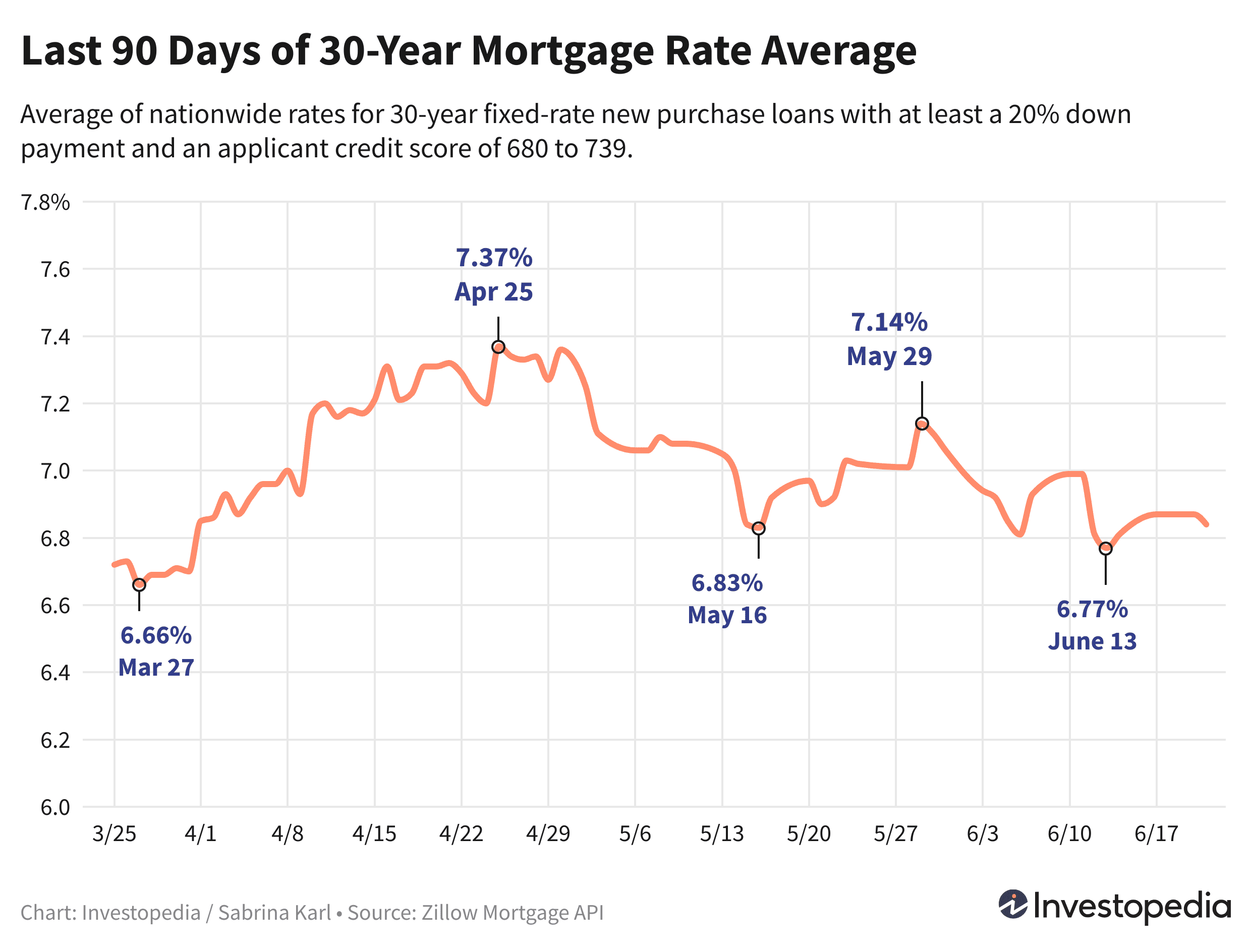 Line graph showing the last 90 days of the 30-year new purchase mortgage rate average - June 24, 2024