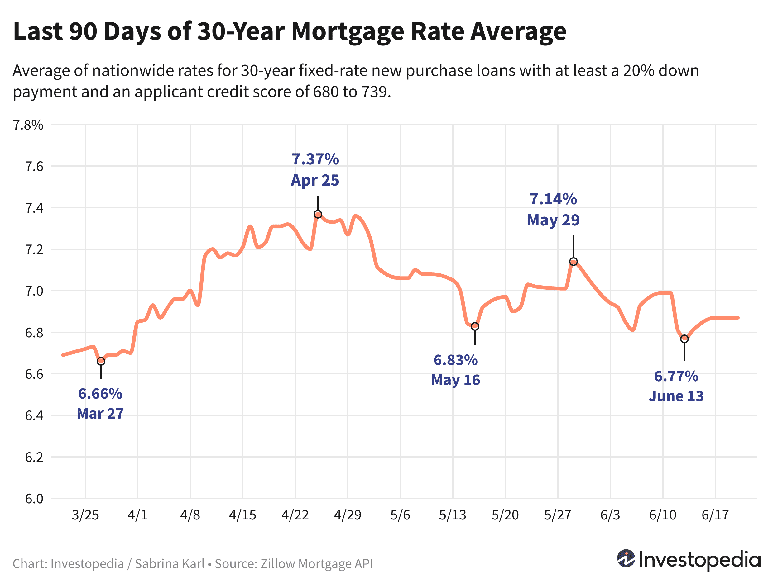 Line graph showing the last 90 days of the 30-year new purchase mortgage rate average - June 21, 2024