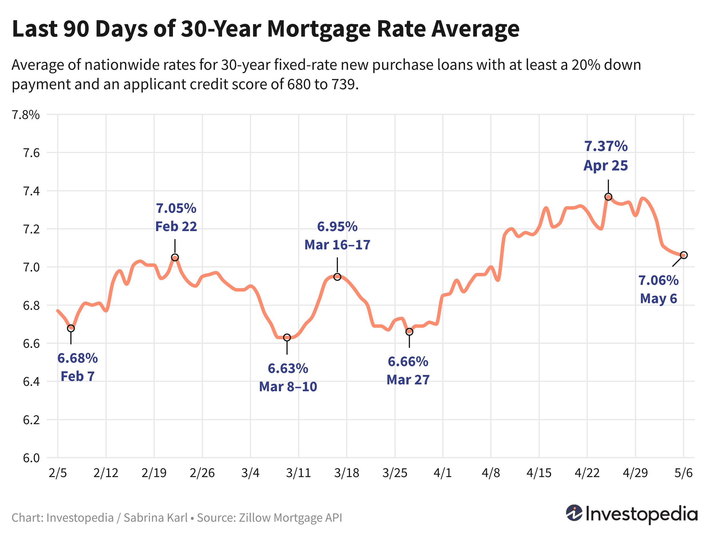 Line graph showing the last 90 days of the 30-year new purchase mortgage rate average - May 7, 2024