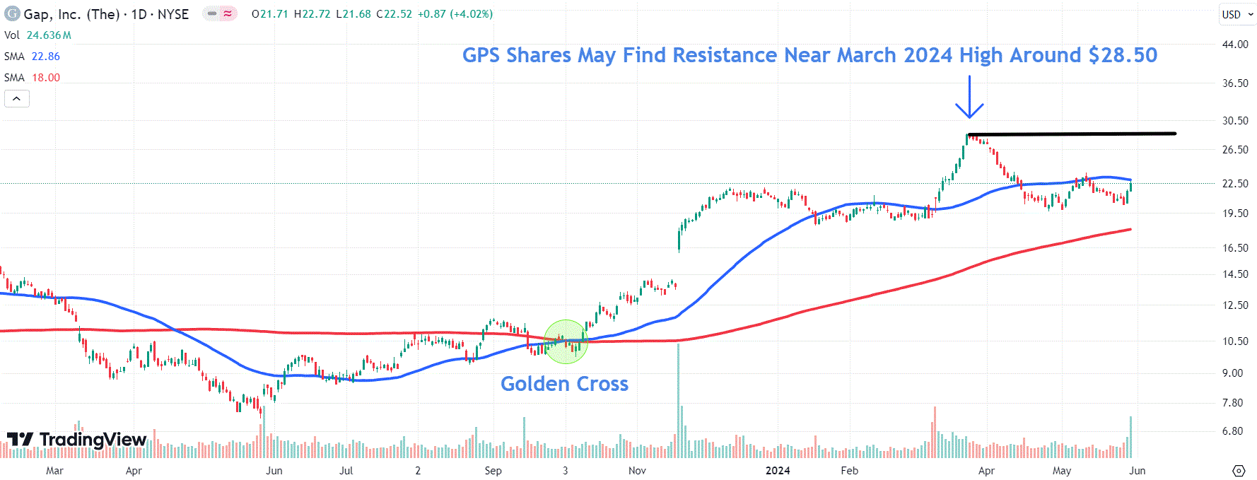 This image depicts the GPS chart.