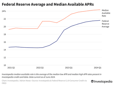 Federal Reserve Average and Median Available APRs