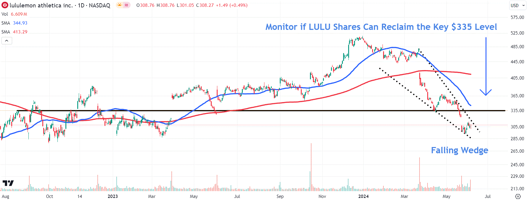 This image depicts the LULU chart.