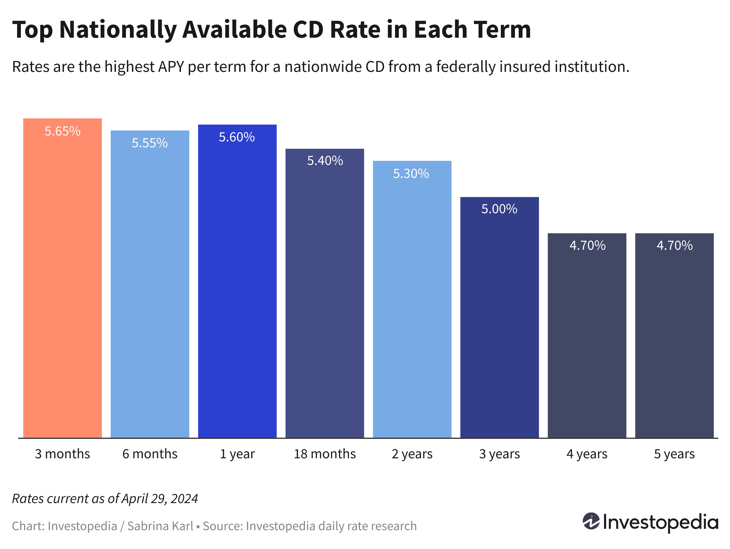 Top nationally available rate in every CD term, ranging from 4.70% to 5.65%, current as of April 29, 2024. 