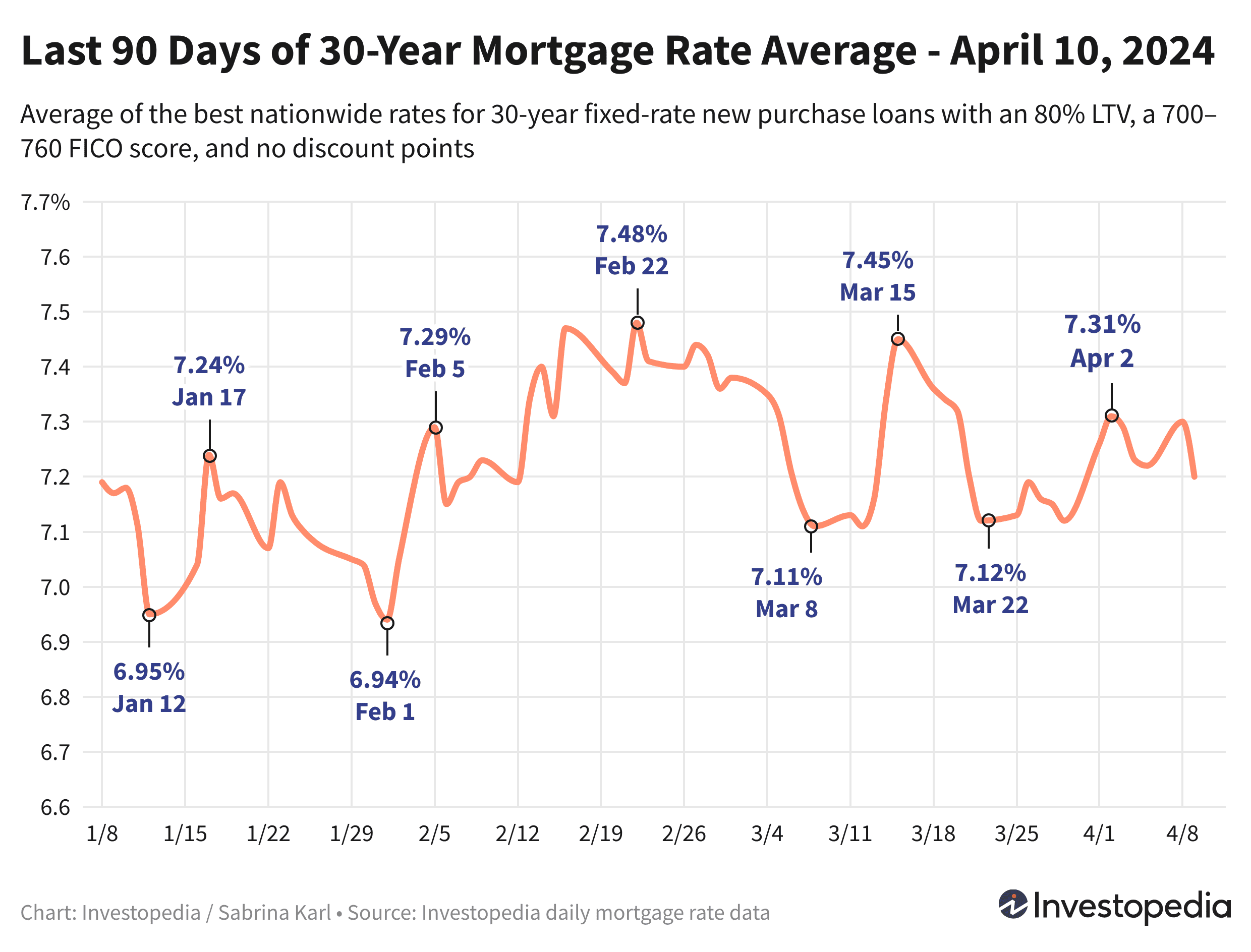 Line graph showing the last 90 days of the 30-year new purchase mortgage rate average - April 10, 2024