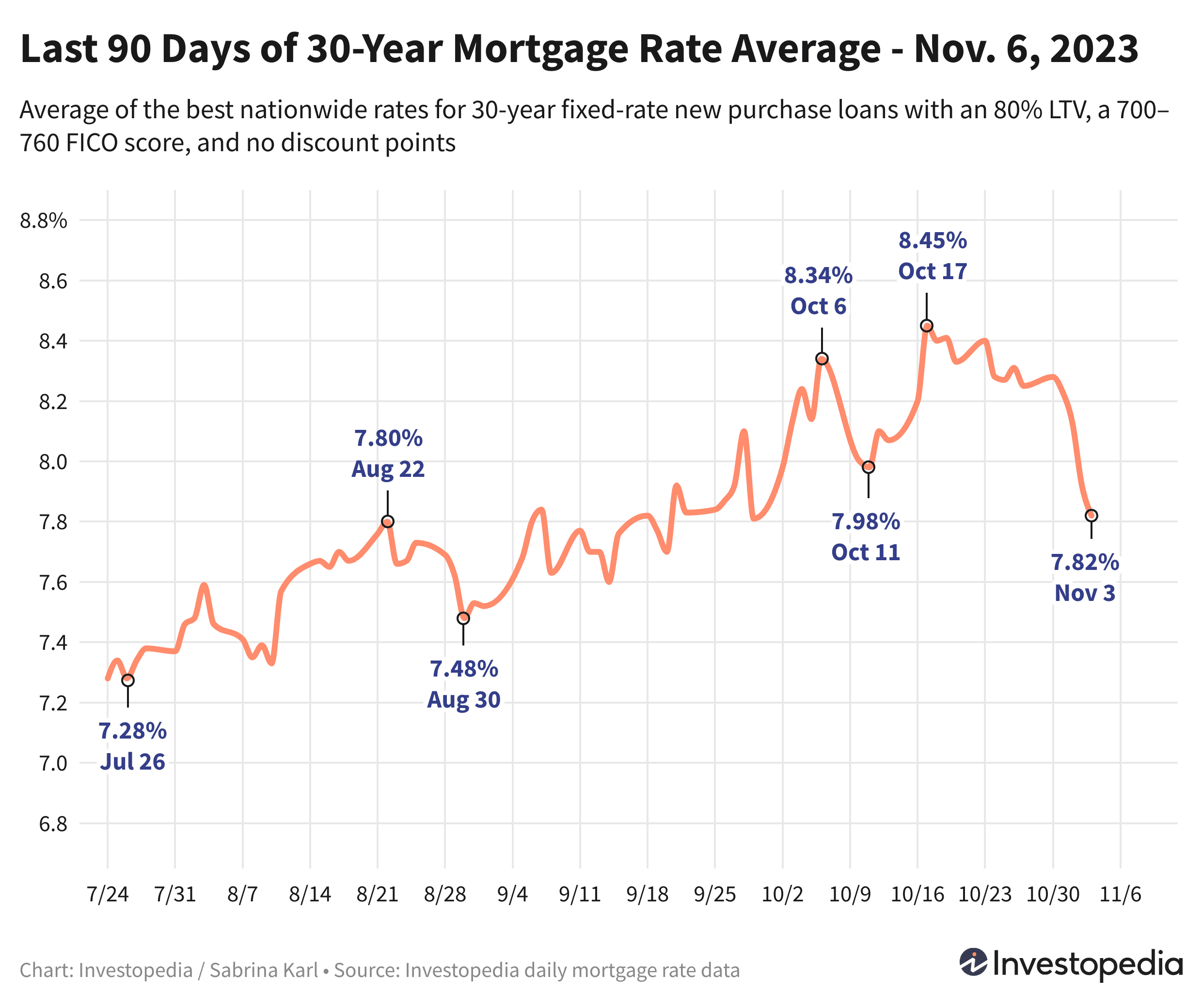 Line graph showing last 90 days of 30-year mortgage rate average through Nov. 3, 2023. Average of the best nationwide rates for 30-year fixed-rate new purchase loans with an 80% LTV, a 700-760 FICO score, and no discount points.