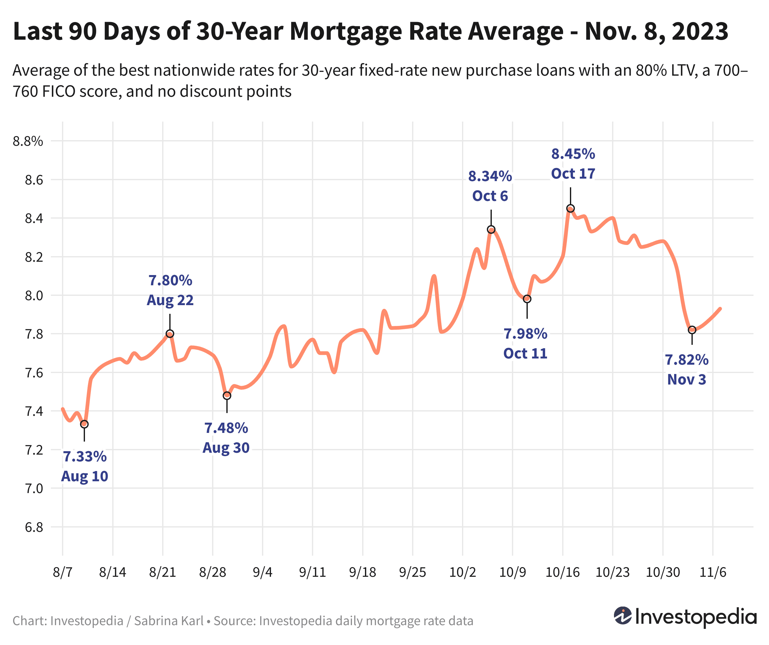 Line graph showing last 90 days of 30-year mortgage rate average through Nov. 7, 2023. Average of the best nationwide rates for 30-year fixed-rate new purchase loans with an 80% LTV, a 700-760 FICO score, and no discount points.