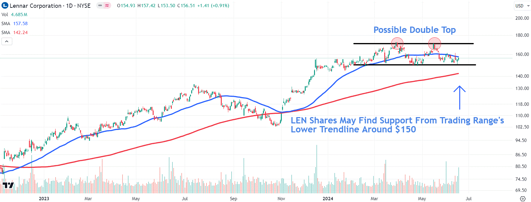 This image depicts the LEN chart.