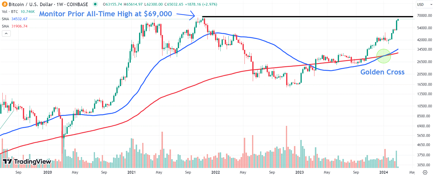 This image depicts the BTC chart.