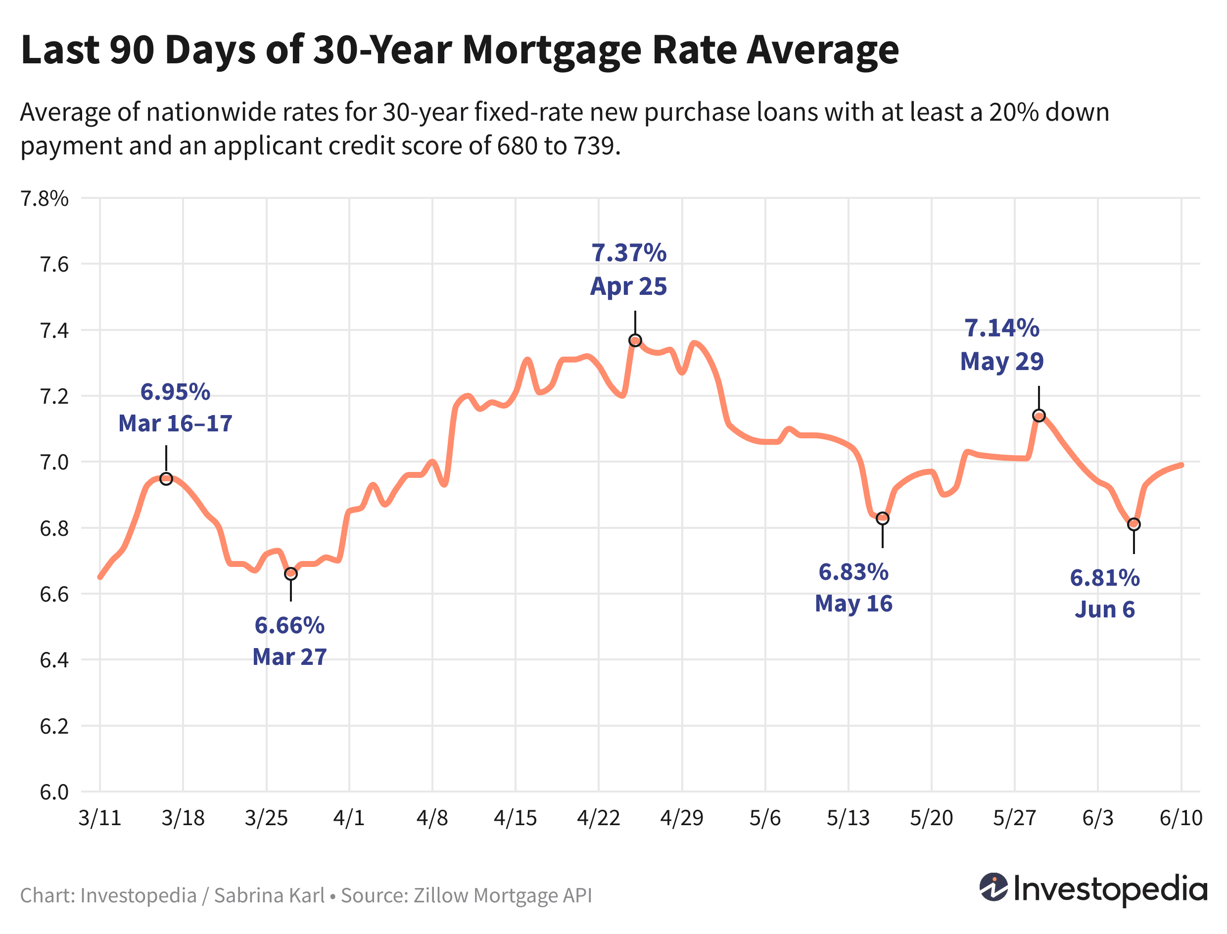 Line graph showing the last 90 days of the 30-year new purchase mortgage rate average - June 11, 2024