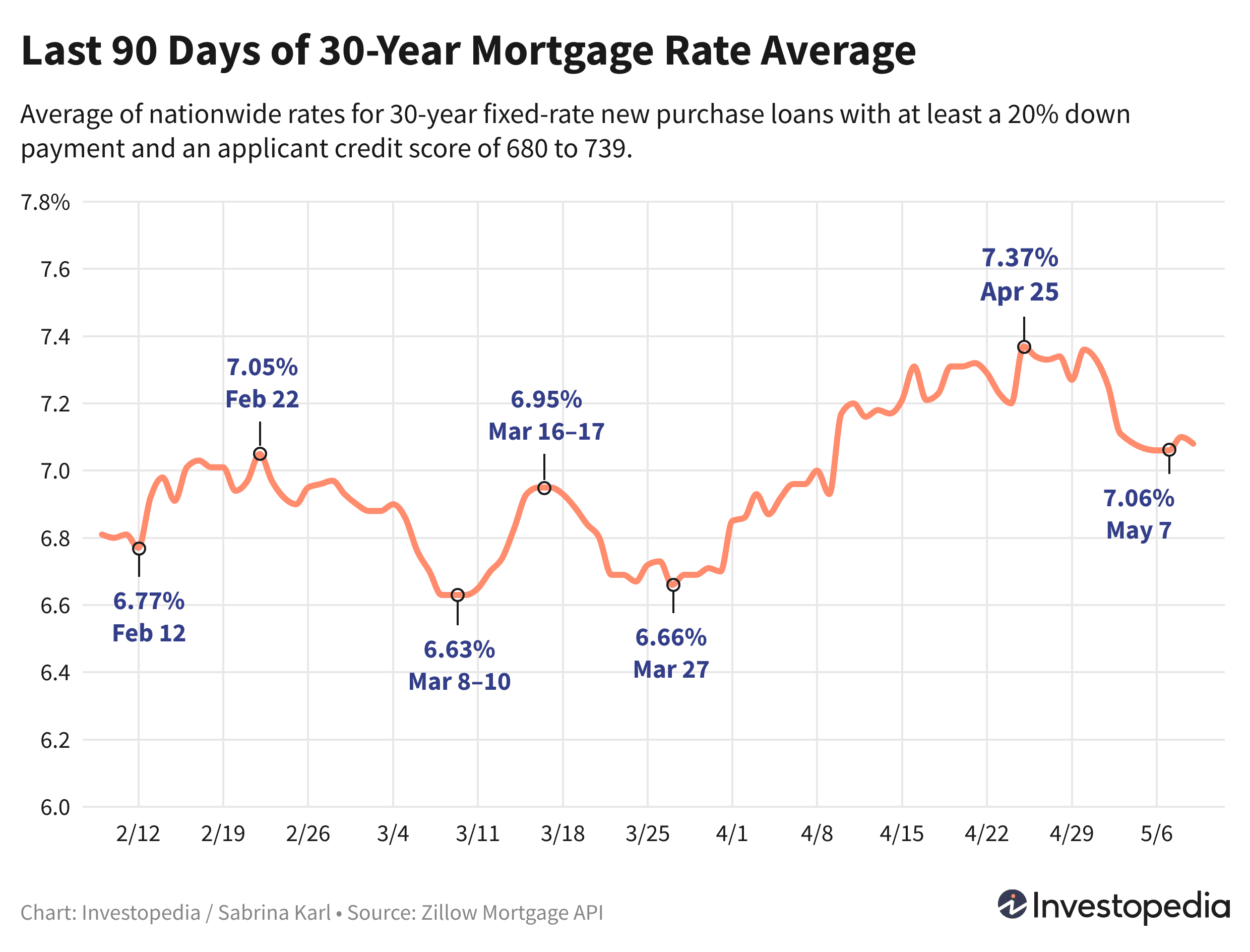 Line graph showing the last 90 days of the 30-year new purchase mortgage rate average - May 10, 2024