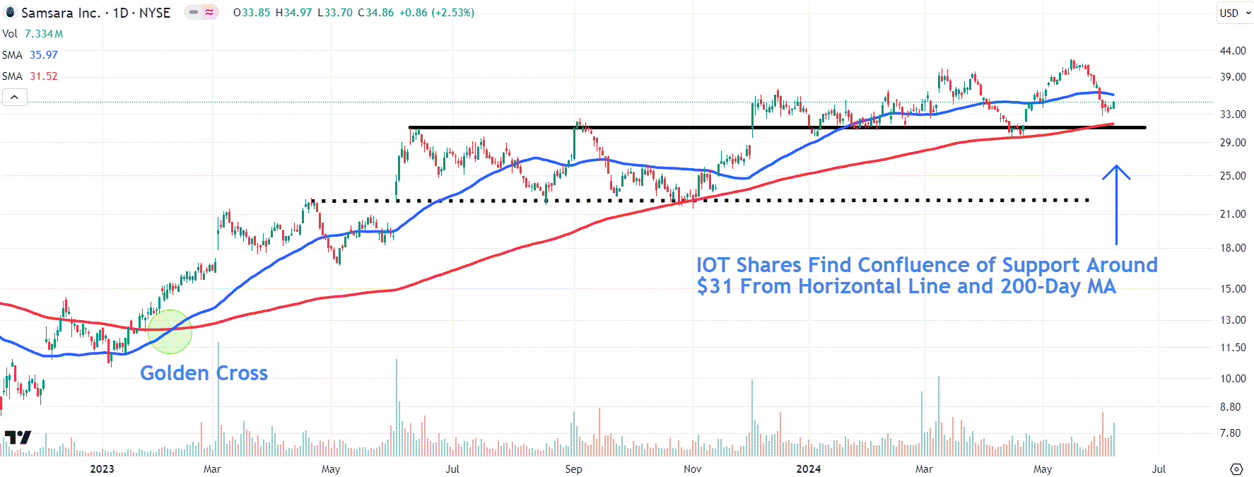 This image depicts the IOT chart.