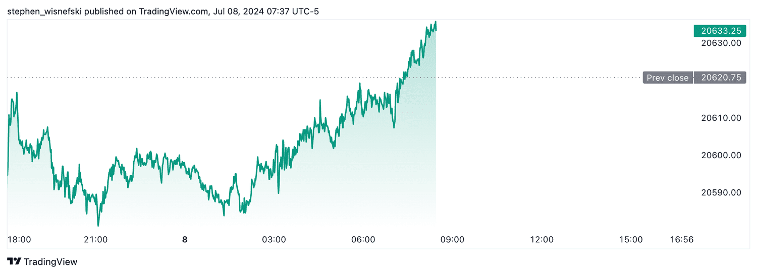 Nasdaq futures - 7-8-2024