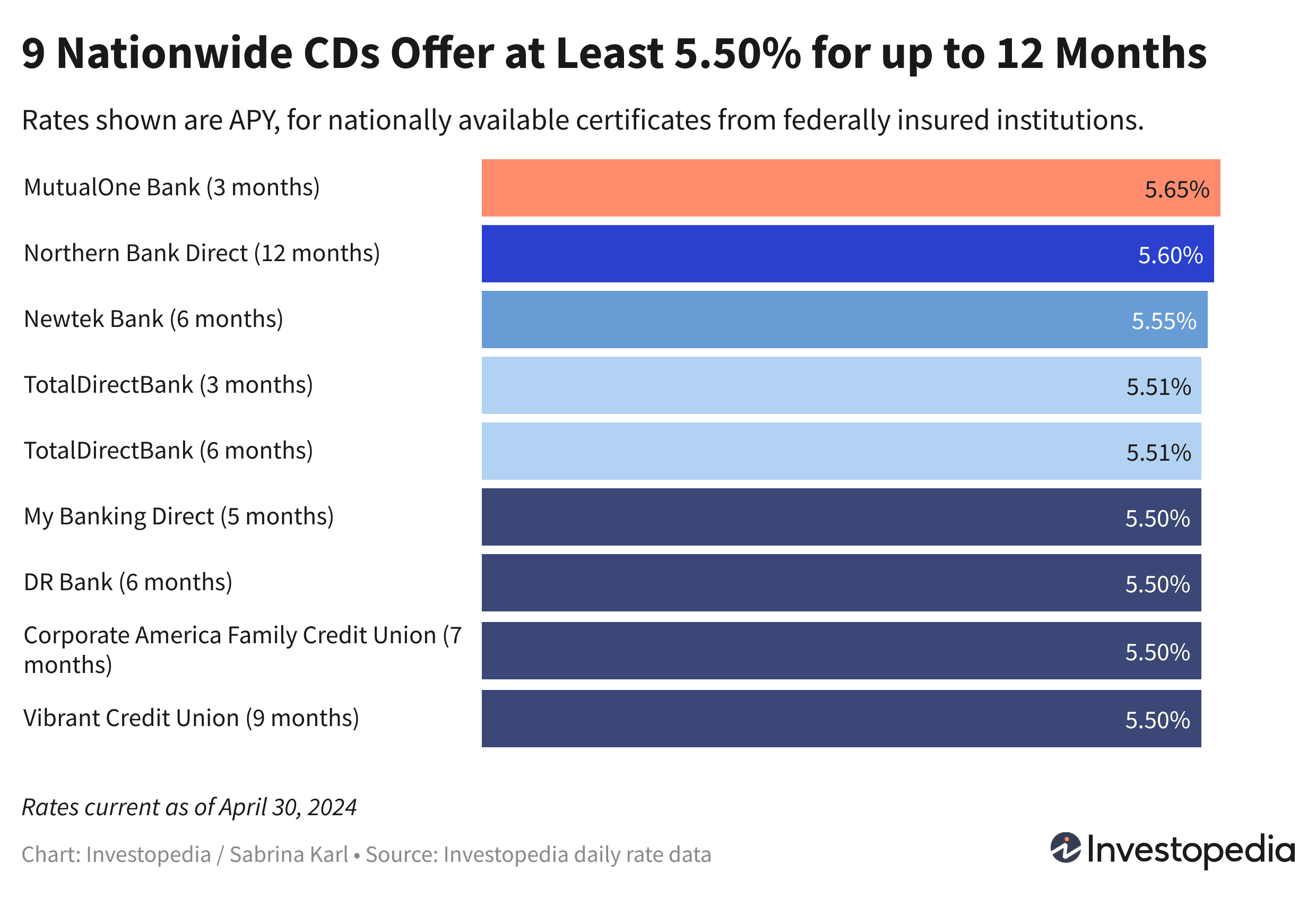 Bar graph showing nine top CDs that pay 5.50% to 5.65% on terms up to 12 months - Rates current as of April 30, 2024.