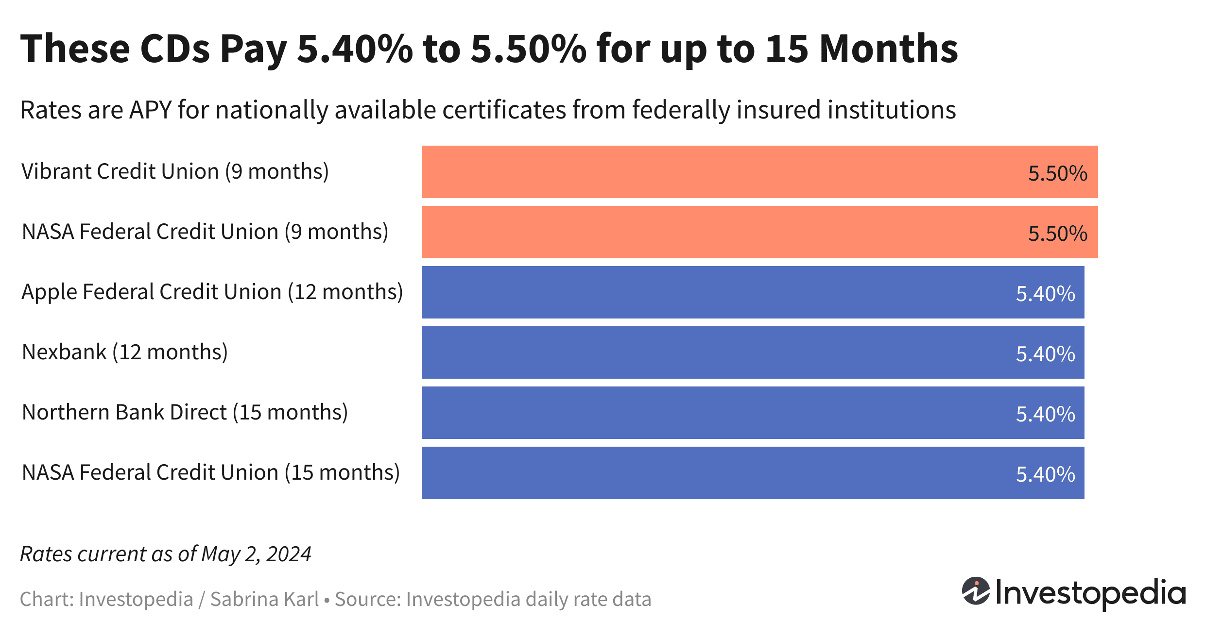 Six CDs that pay 5.40% or 5.50% with terms of 9 to 15 months. Rates current as of May 2, 2024.