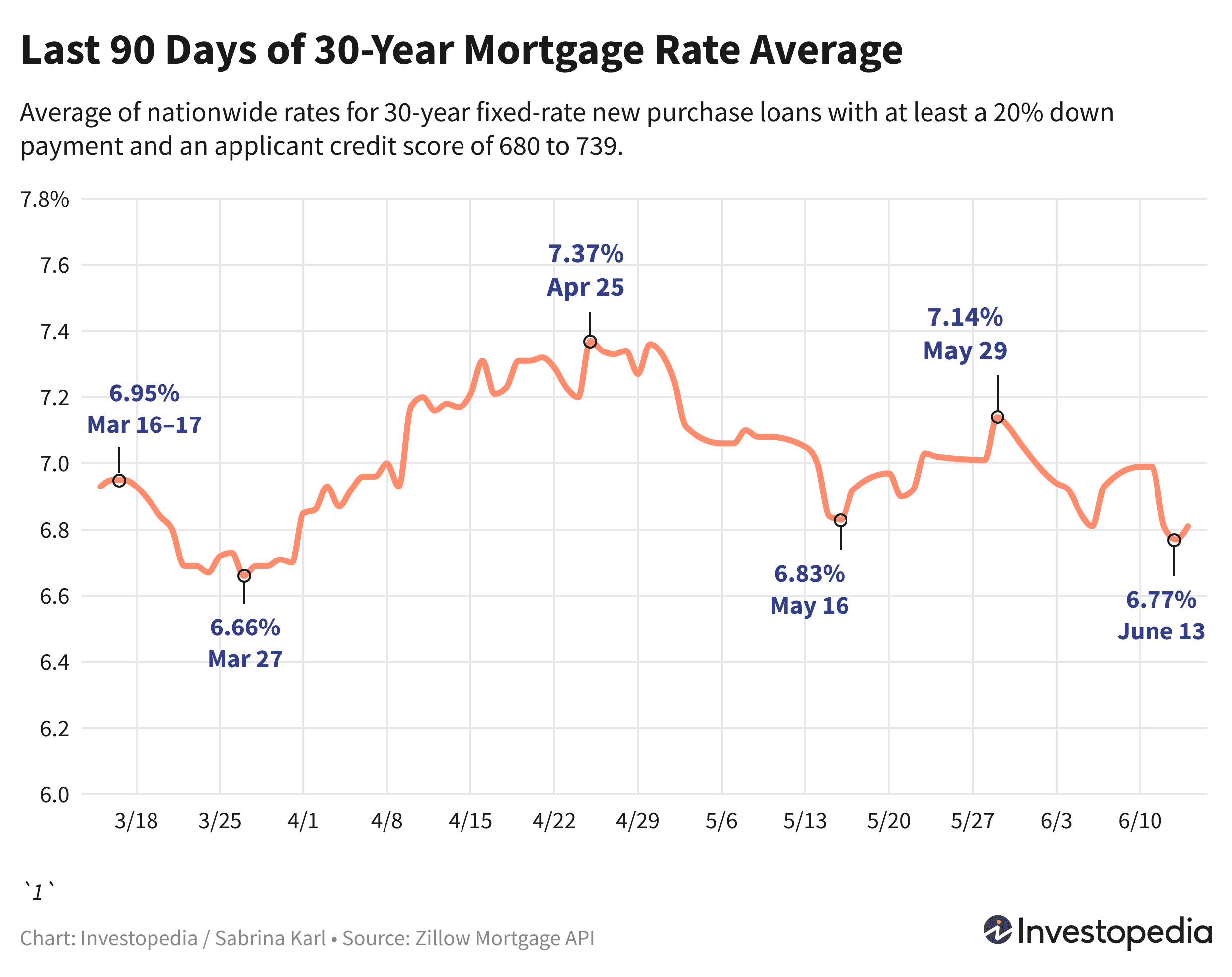 Line graph showing the last 90 days of the 30-year new purchase mortgage rate average - June 17, 2024