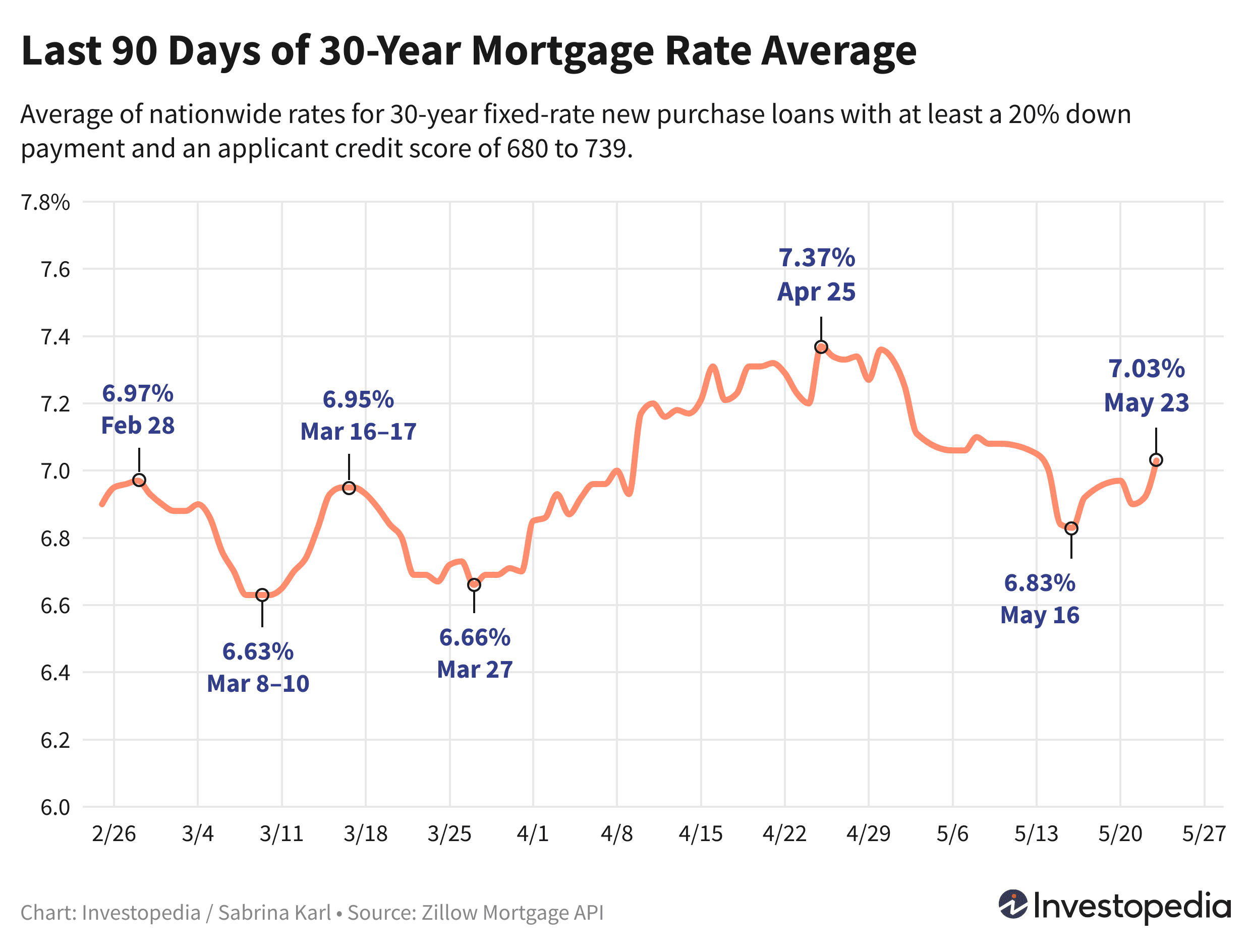 Line graph showing the last 90 days of the 30-year new purchase mortgage rate average - May 24, 2024