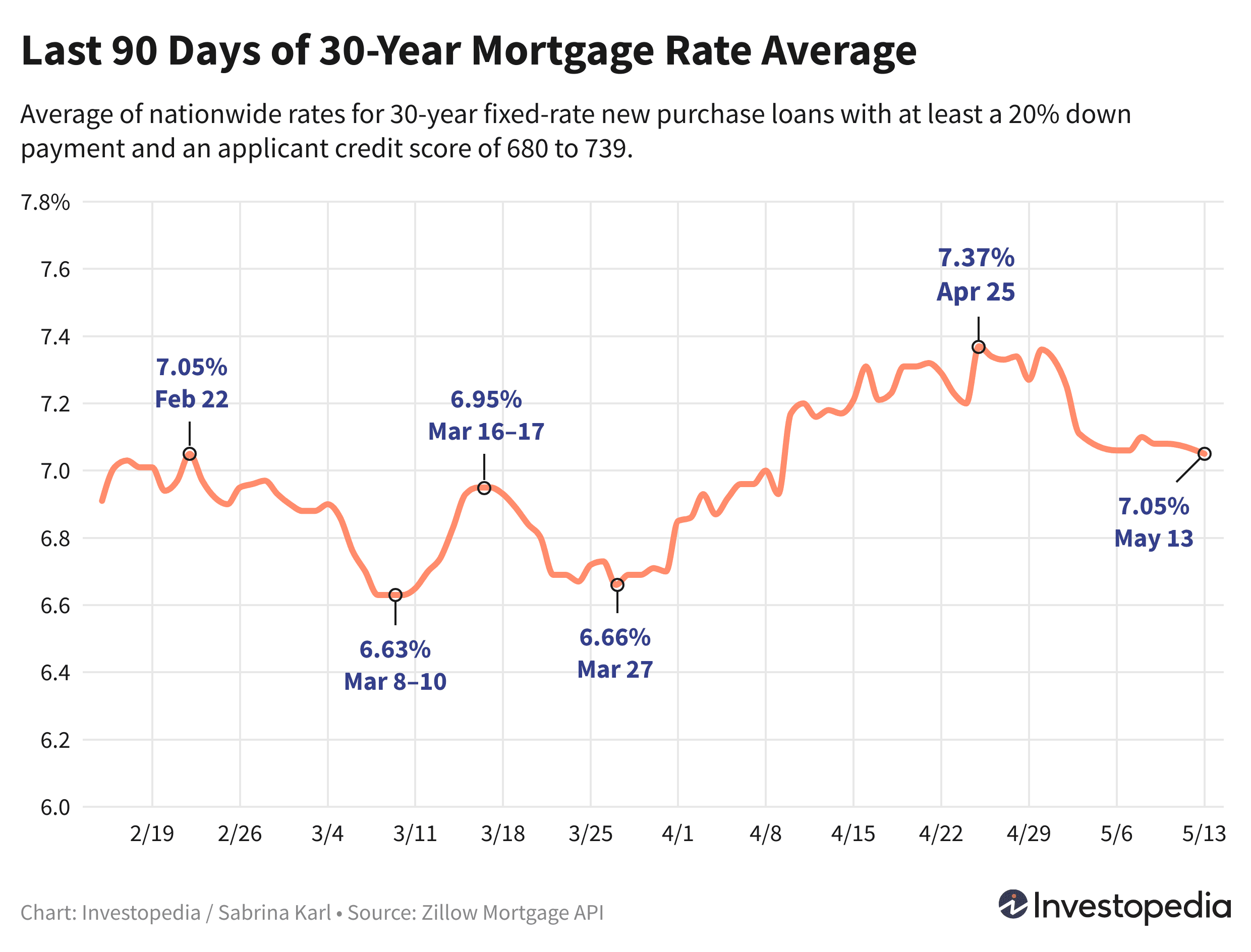 Line graph showing the last 90 days of the 30-year new purchase mortgage rate average - May 14, 2024