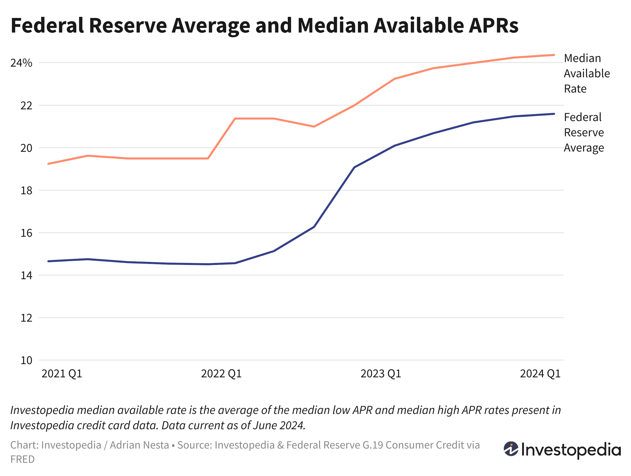 Federal Reserve Average and Median Available APRs