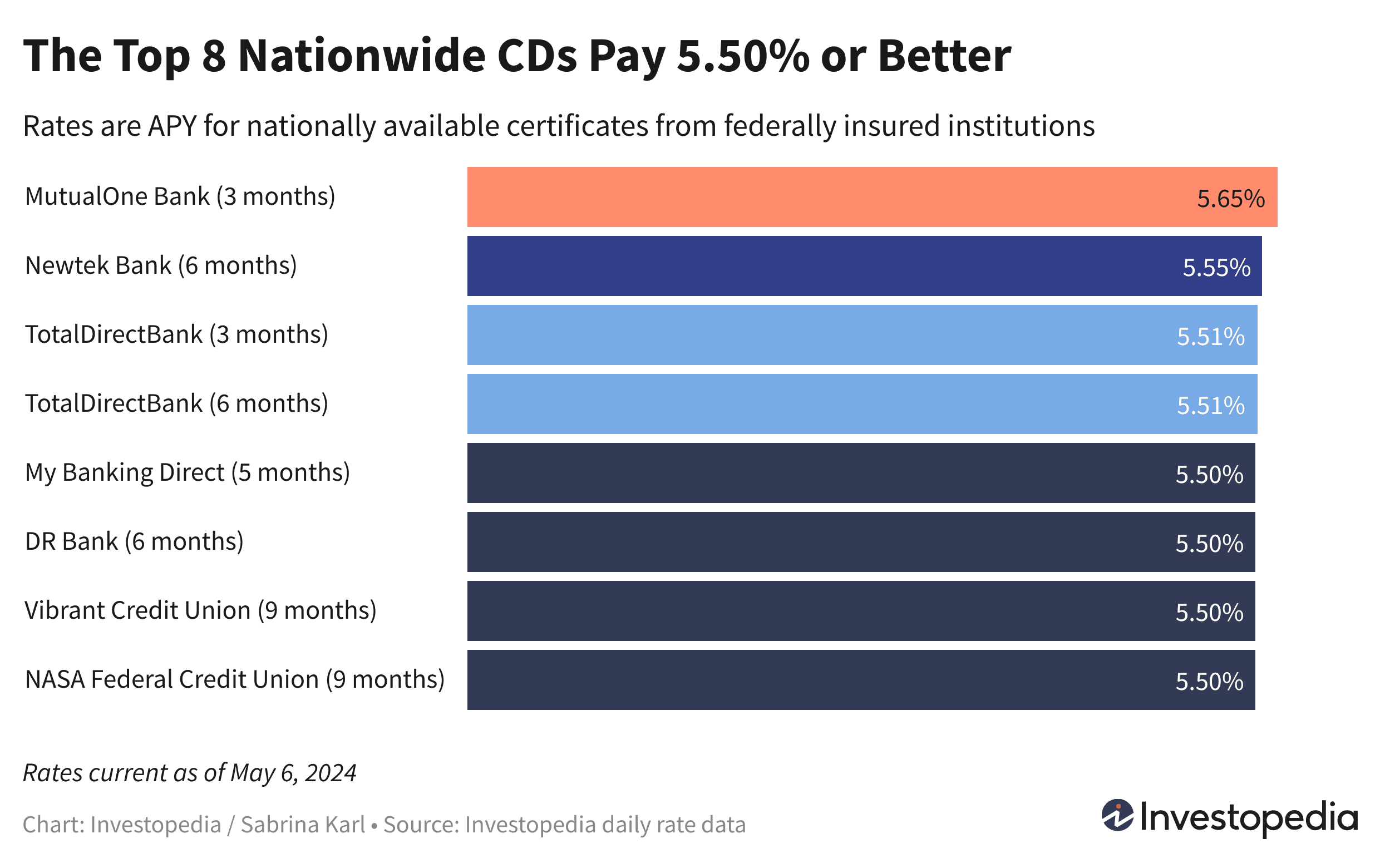 Rates of the top 8 nationwide CDs, which pay 5.50% to 5.65% - Current as of May 6, 2024