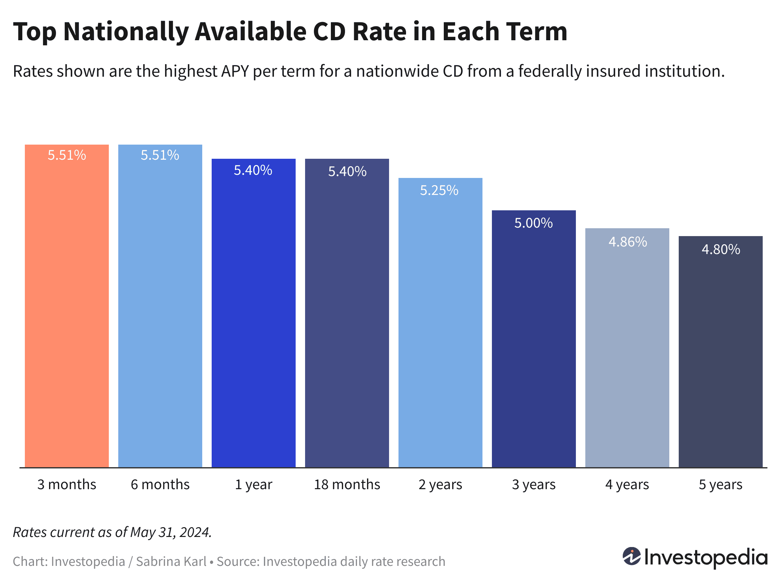 Top nationwide CD rate in each term, ranging from 4.80% to 5.51%, current as of May 31, 2024.