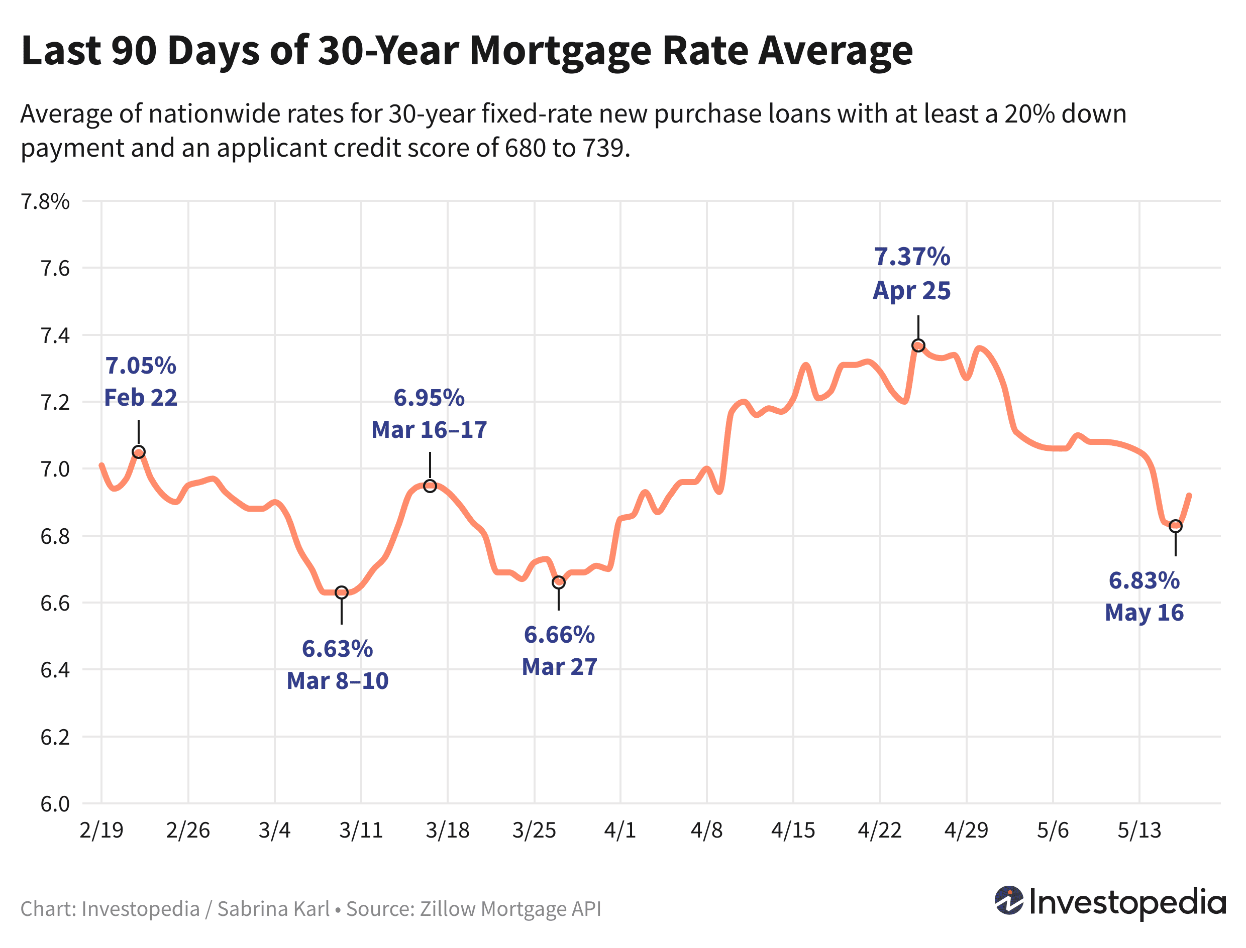 Line graph showing the last 90 days of the 30-year new purchase mortgage rate average - May 20, 2024