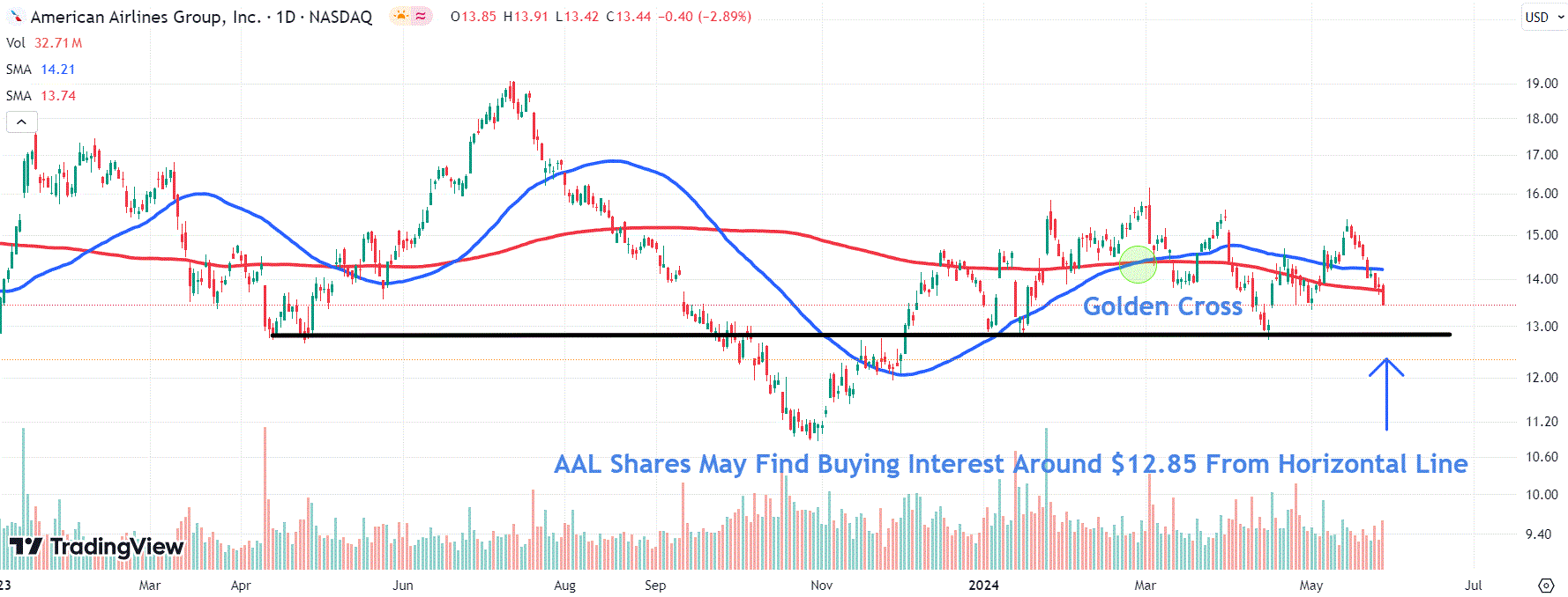 This image depicts the AAL chart.