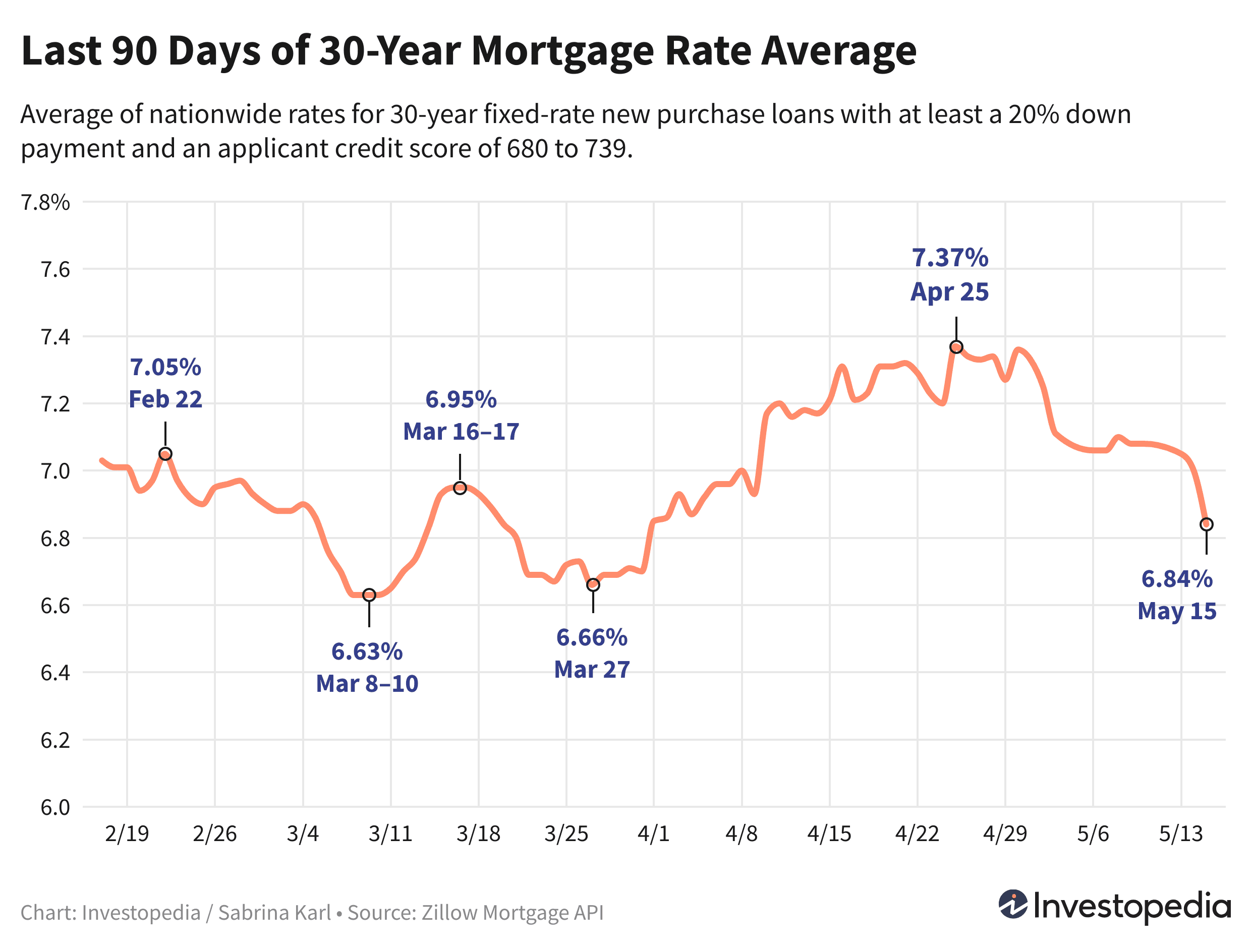 Line graph showing the last 90 days of the 30-year new purchase mortgage rate average - May 16, 2024