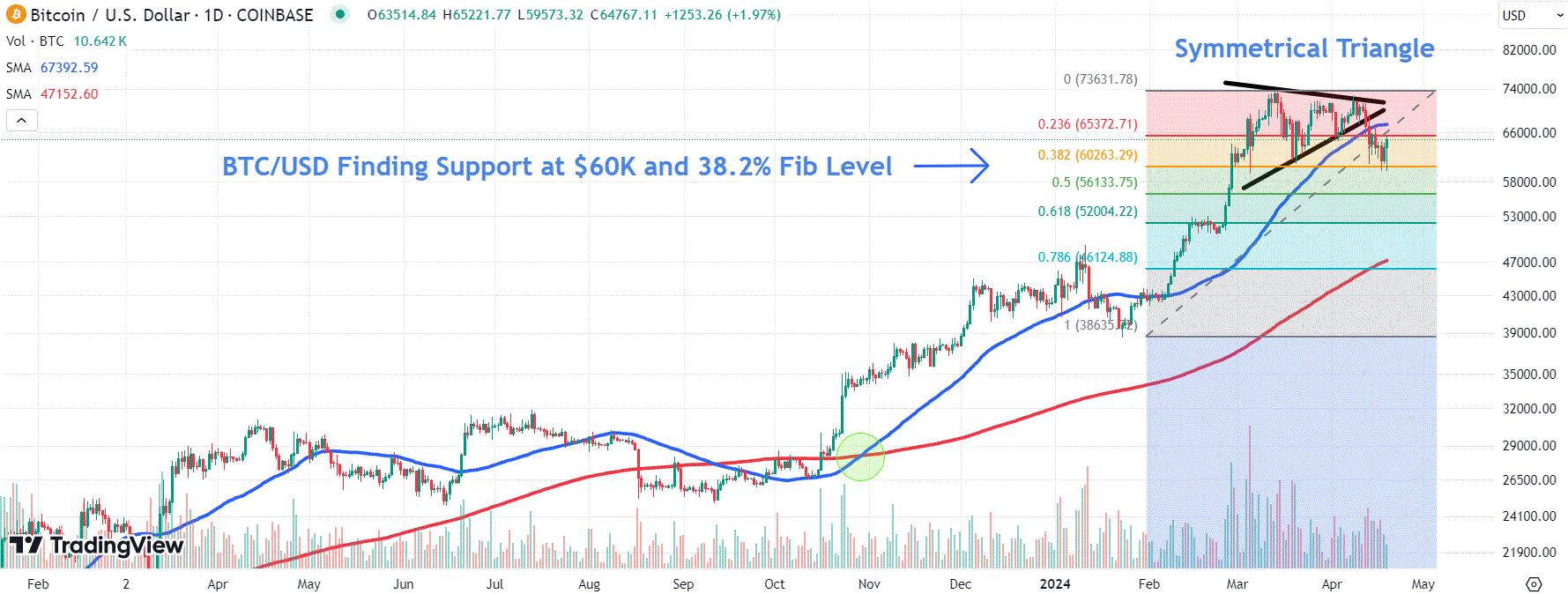 This image depicts the BTC chart.