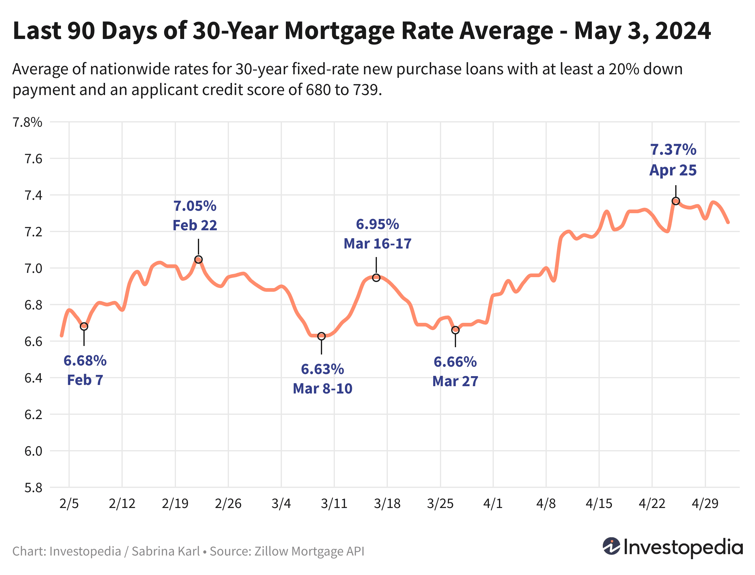 Line graph showing the last 90 days of the 30-year new purchase mortgage rate average - May 3, 2024