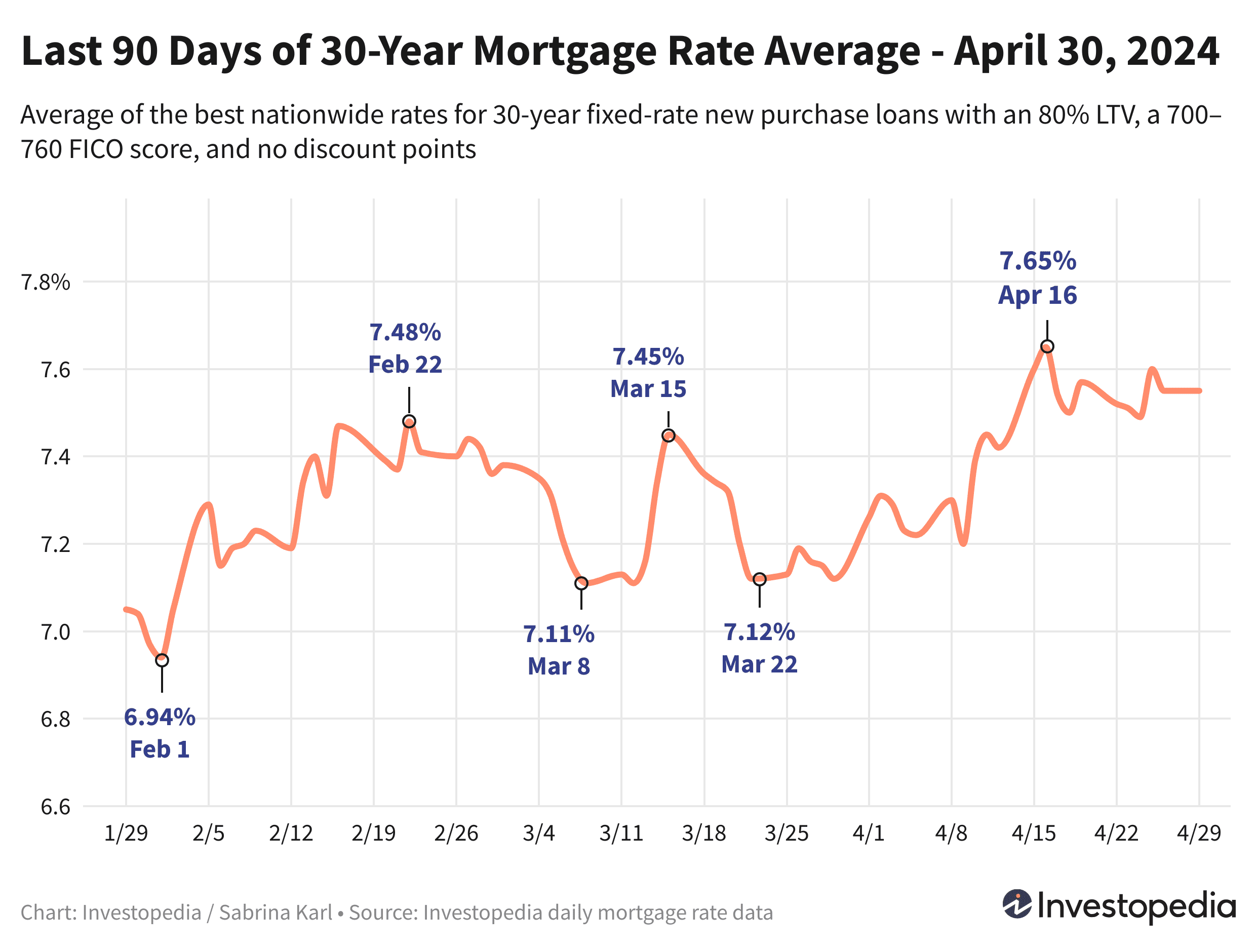 Line graph showing the last 90 days of the 30-year new purchase mortgage rate average - April 30, 2024