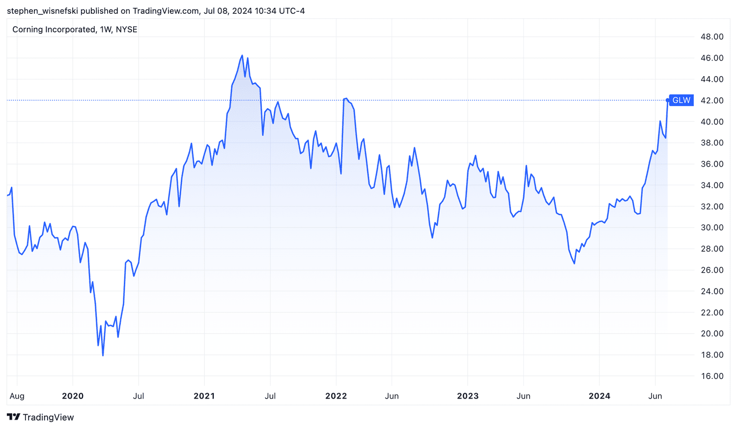 Corning Stock Price chart for past five years