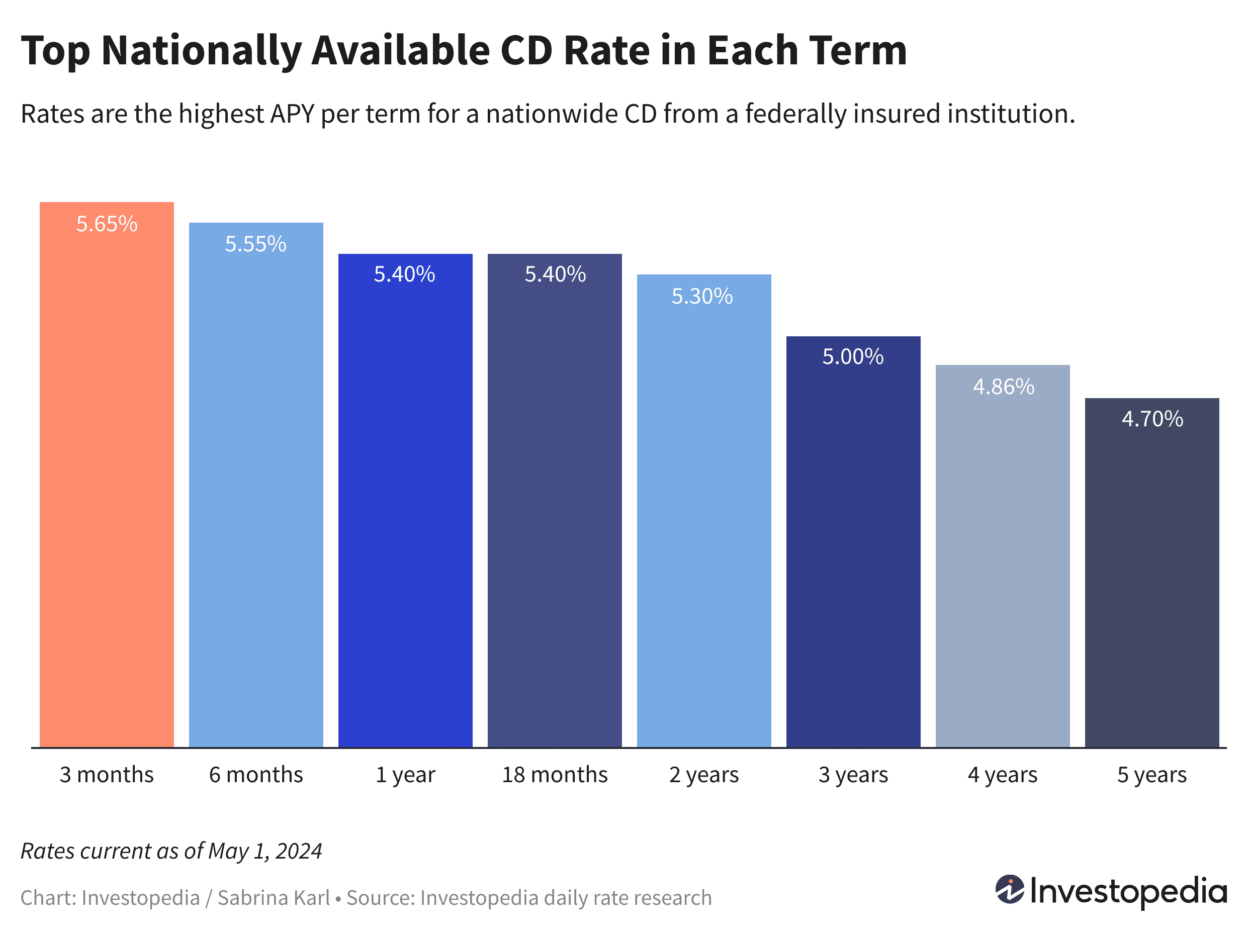 Top nationwide rate in each CD term from 3 months to 5 years, ranging from 4.70% to 5.65% APY. Rates current as of May 1, 2024.