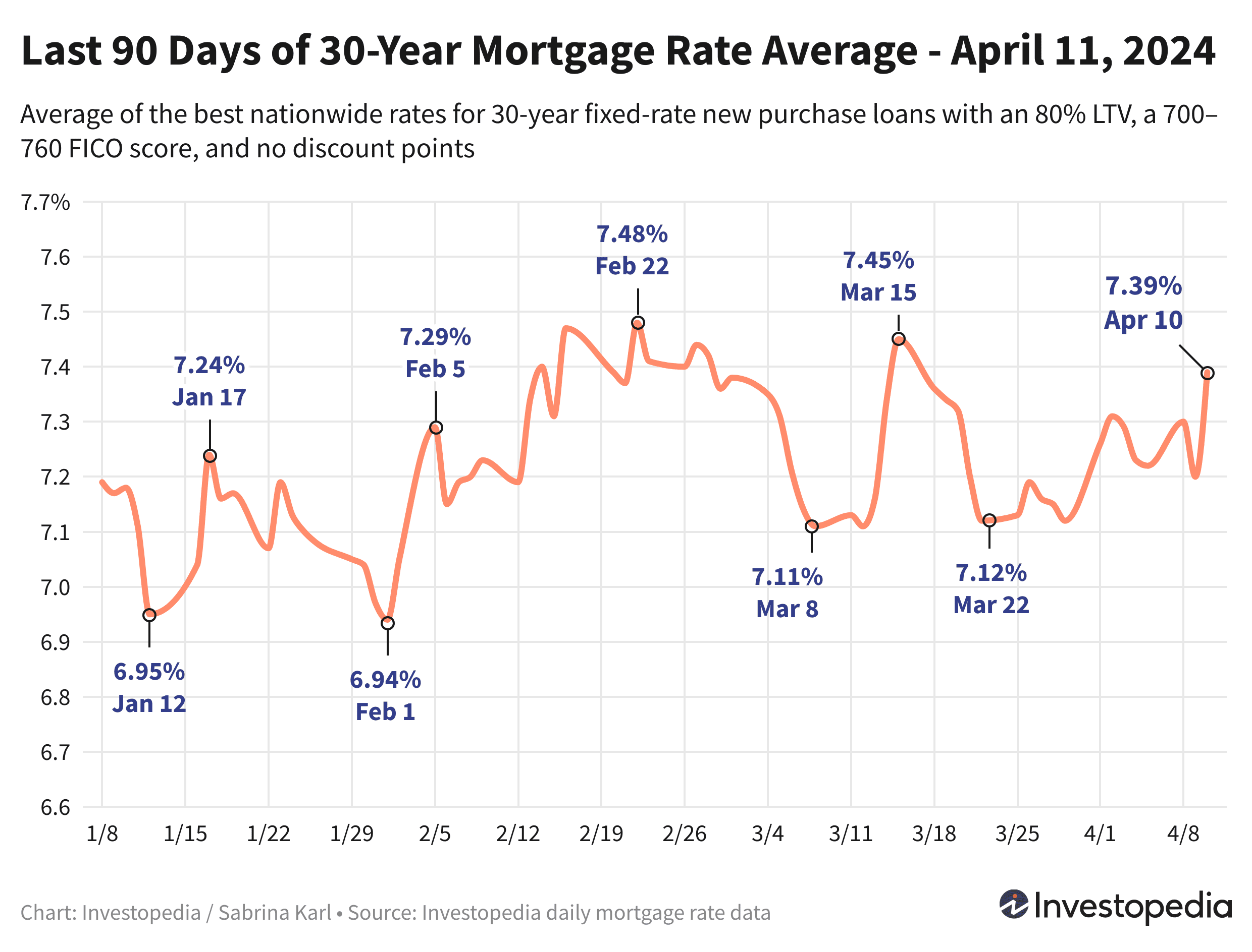 Line graph showing the last 90 days of the 30-year new purchase mortgage rate average - April 11, 2024