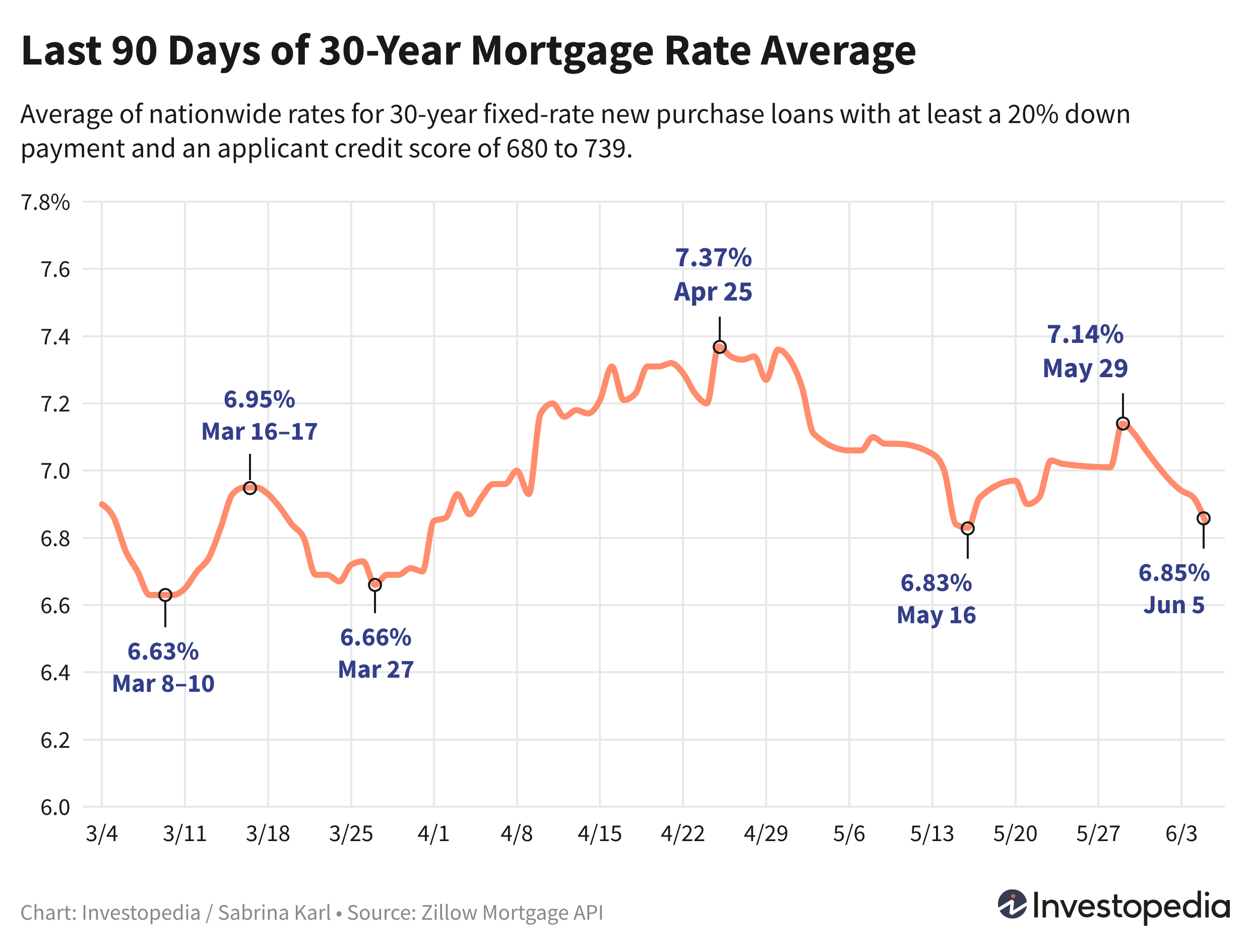 Line graph showing the last 90 days of the 30-year new purchase mortgage rate average - June 6, 2024