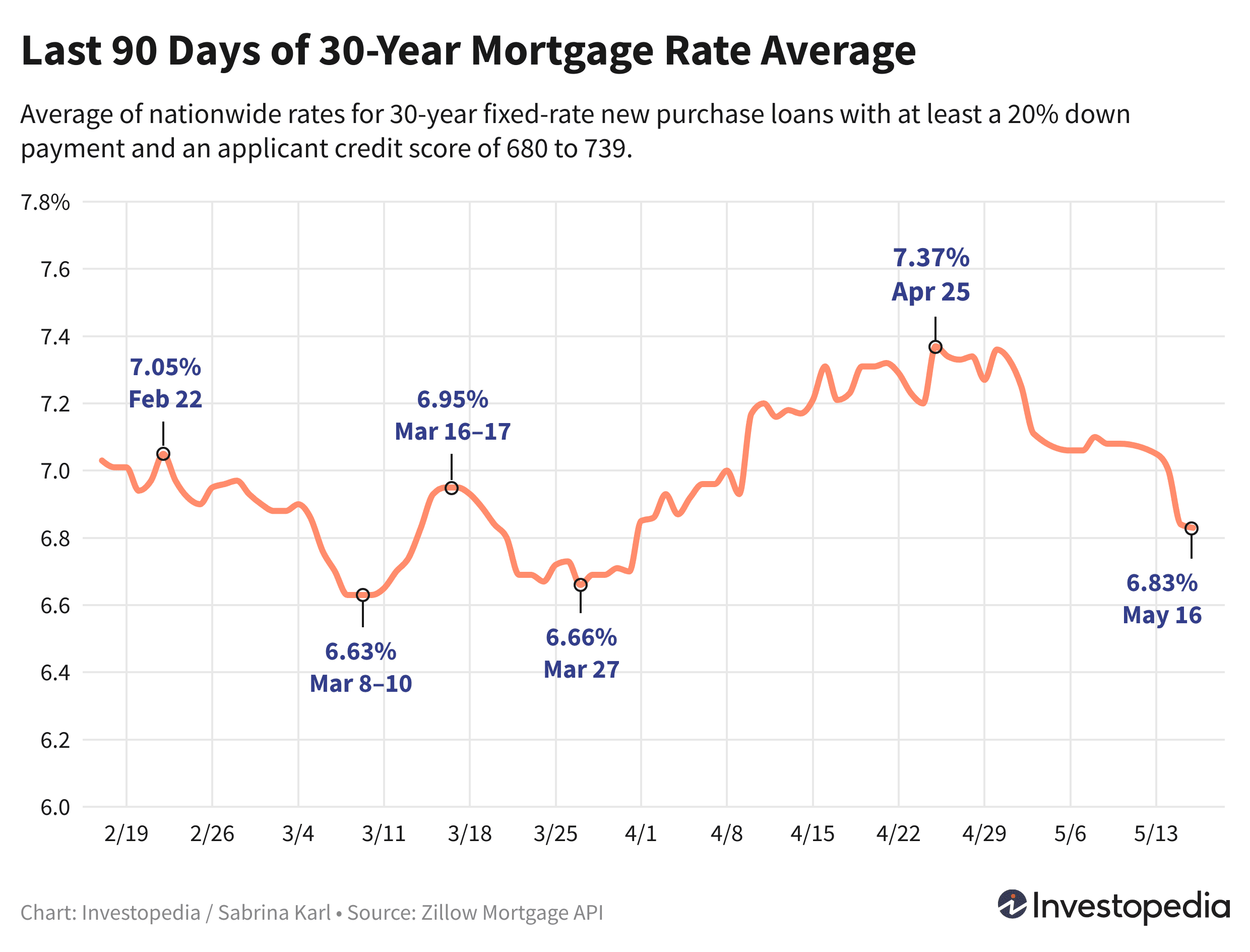 Line graph showing the last 90 days of the 30-year new purchase mortgage rate average - May 17, 2024