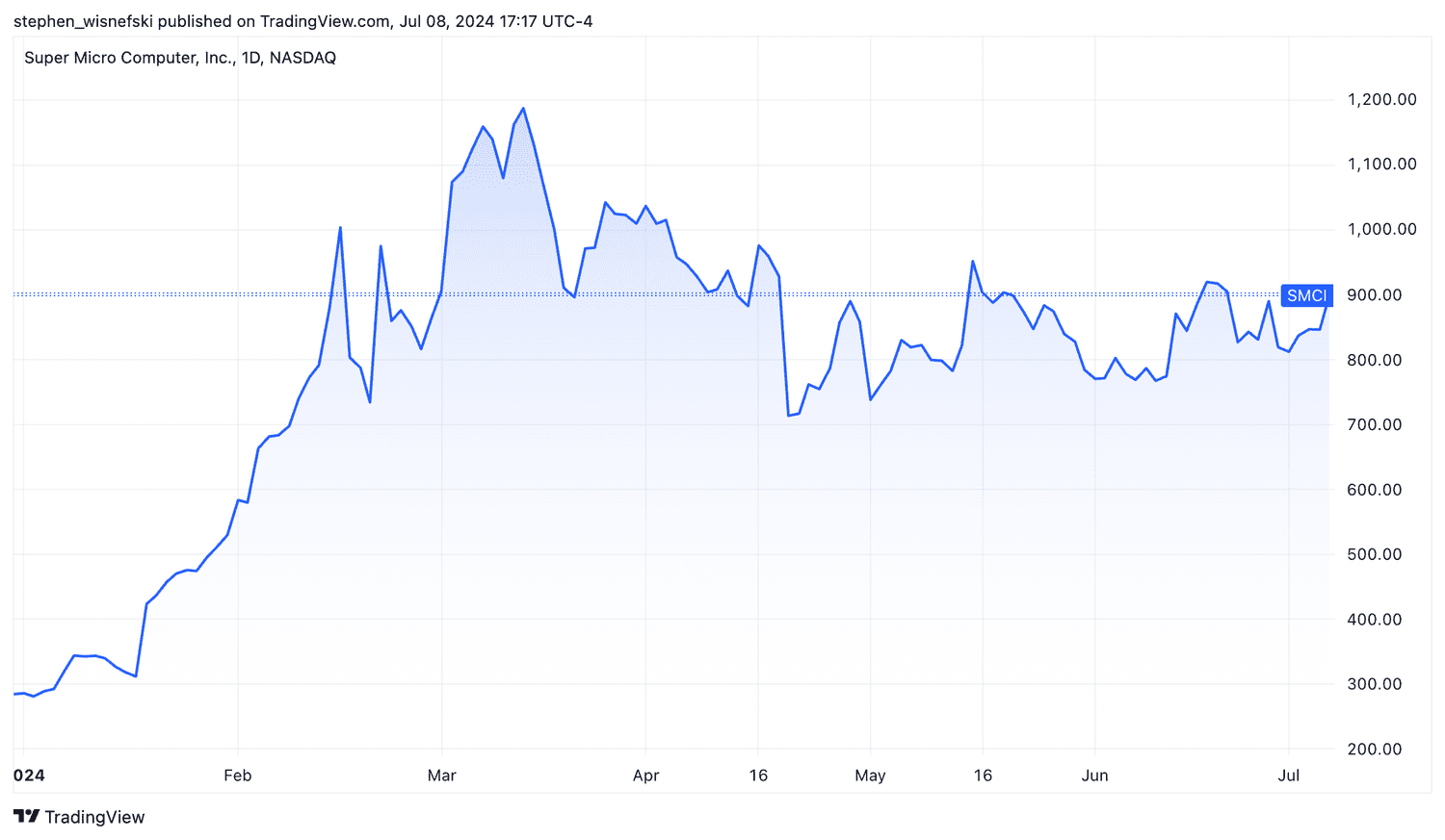 Super Micro Computer stock price chart YTD