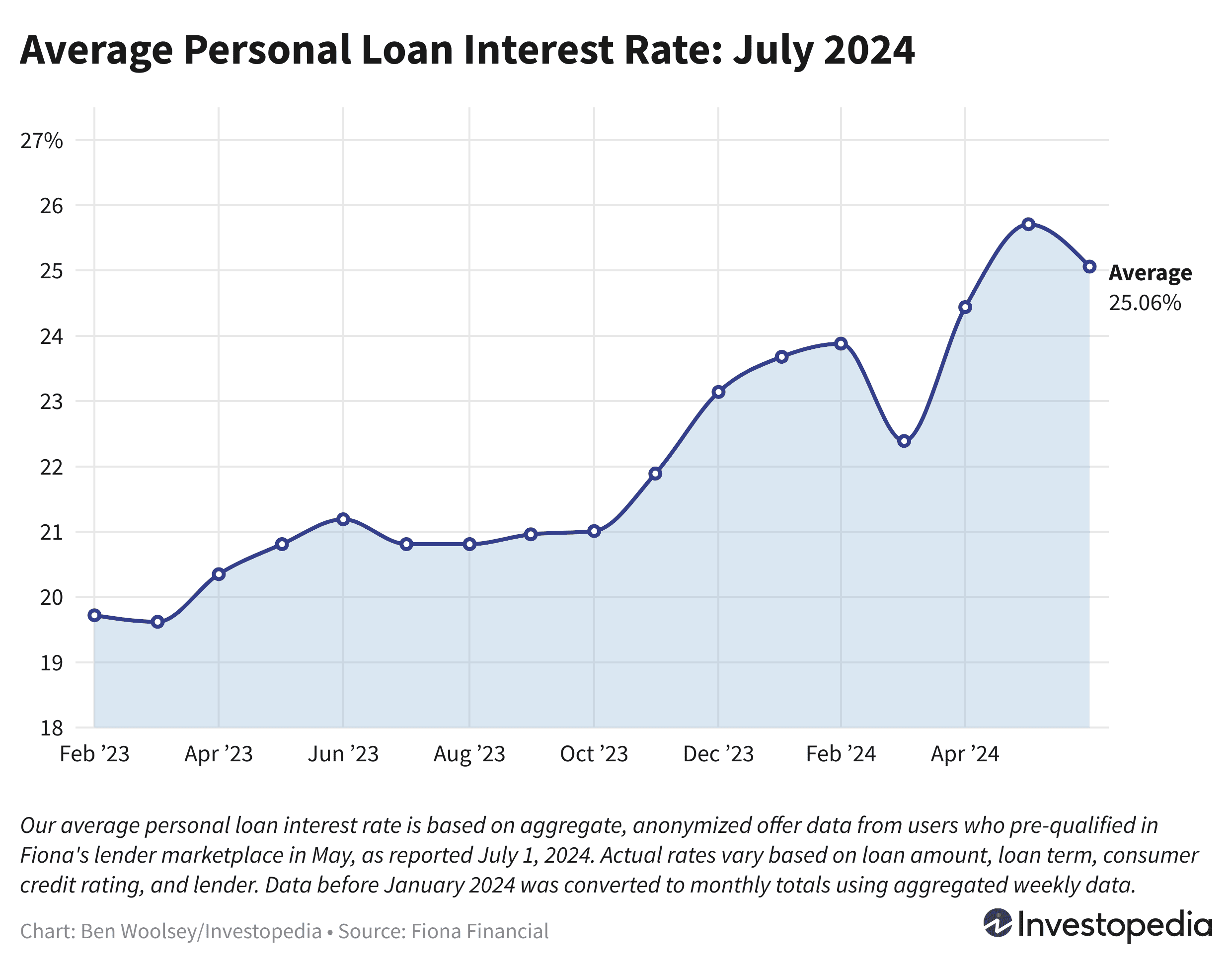 Average Personal Loan Interest Rate: July 2024