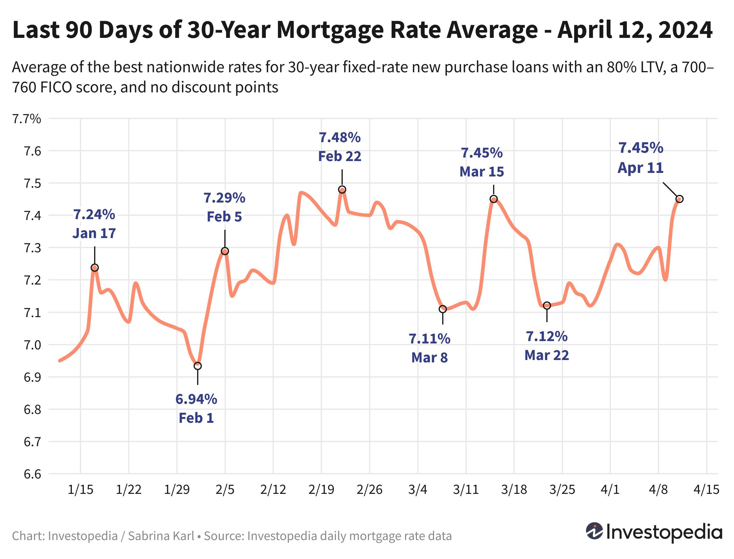 Line graph showing the last 90 days of the 30-year new purchase mortgage rate average - April 12, 2024