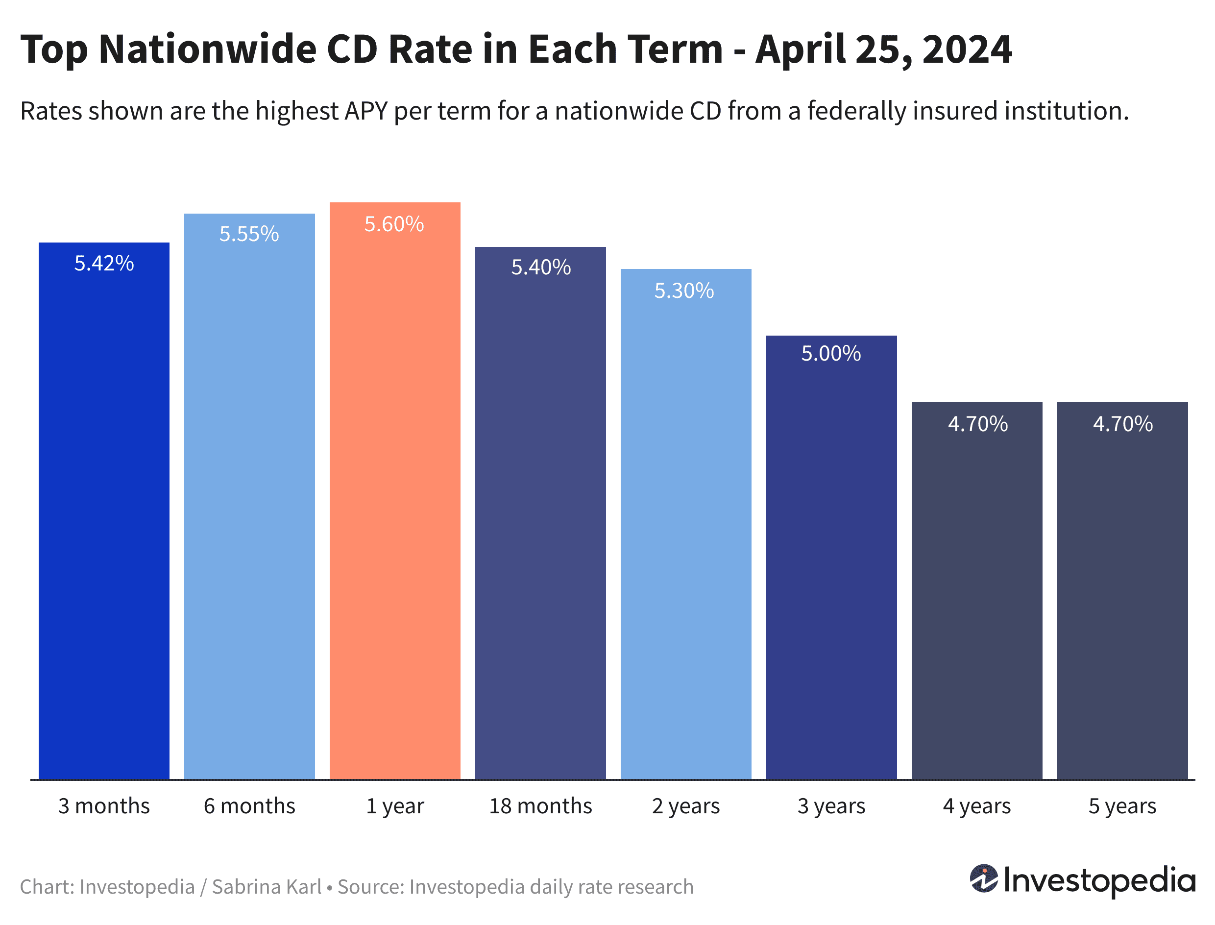 Top nationally available rate in every CD term, ranging from 4.70% to 5.60%, current as of April 25, 2024. 