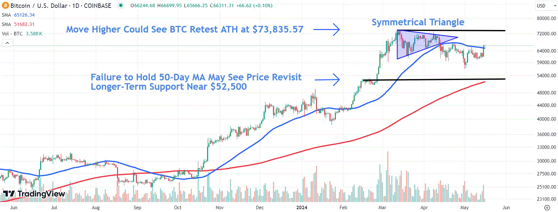 This image depicts the BTC chart.