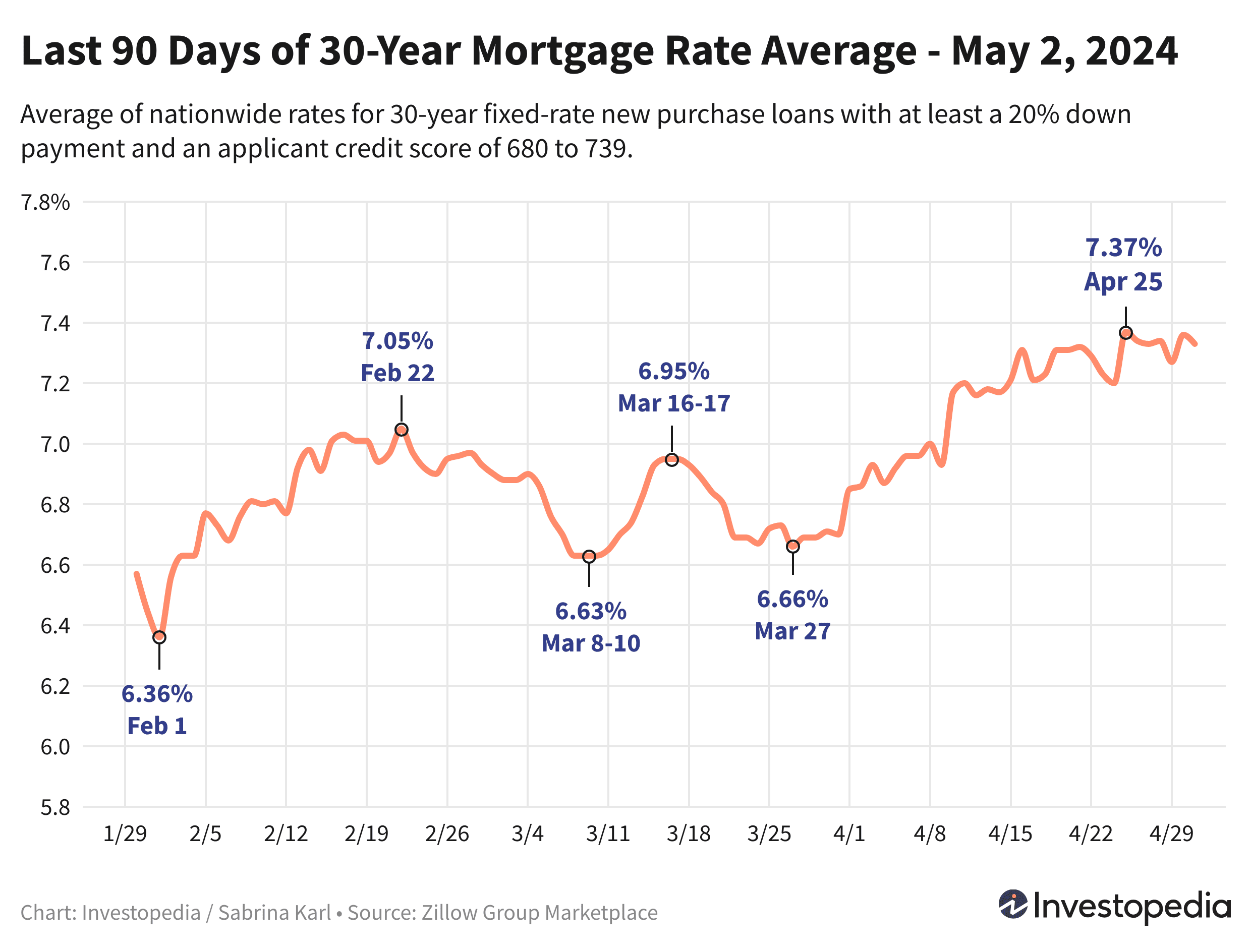 Line graph showing the last 90 days of the 30-year new purchase mortgage rate average - May 2, 2024