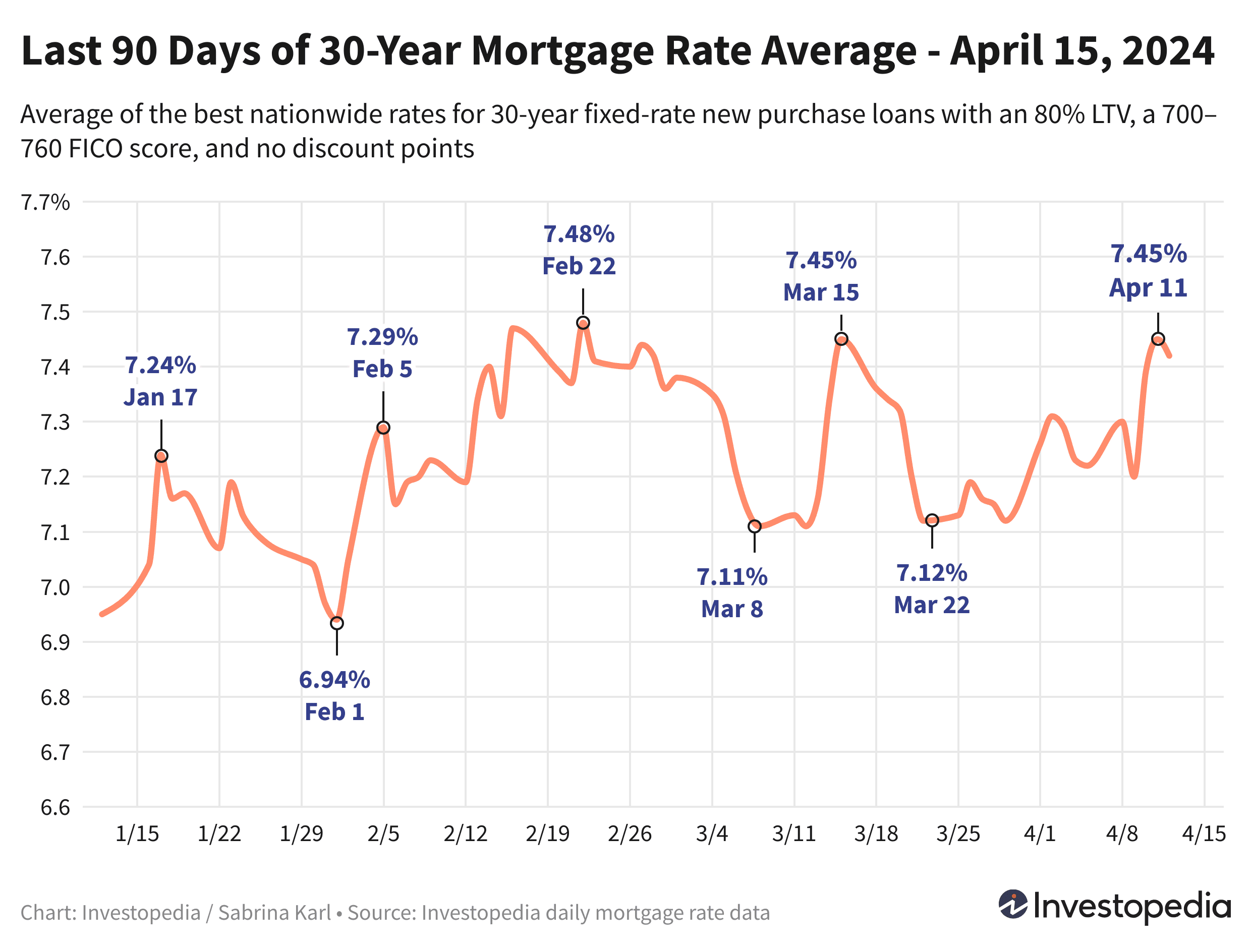 Line graph showing the last 90 days of the 30-year new purchase mortgage rate average - April 15, 2024