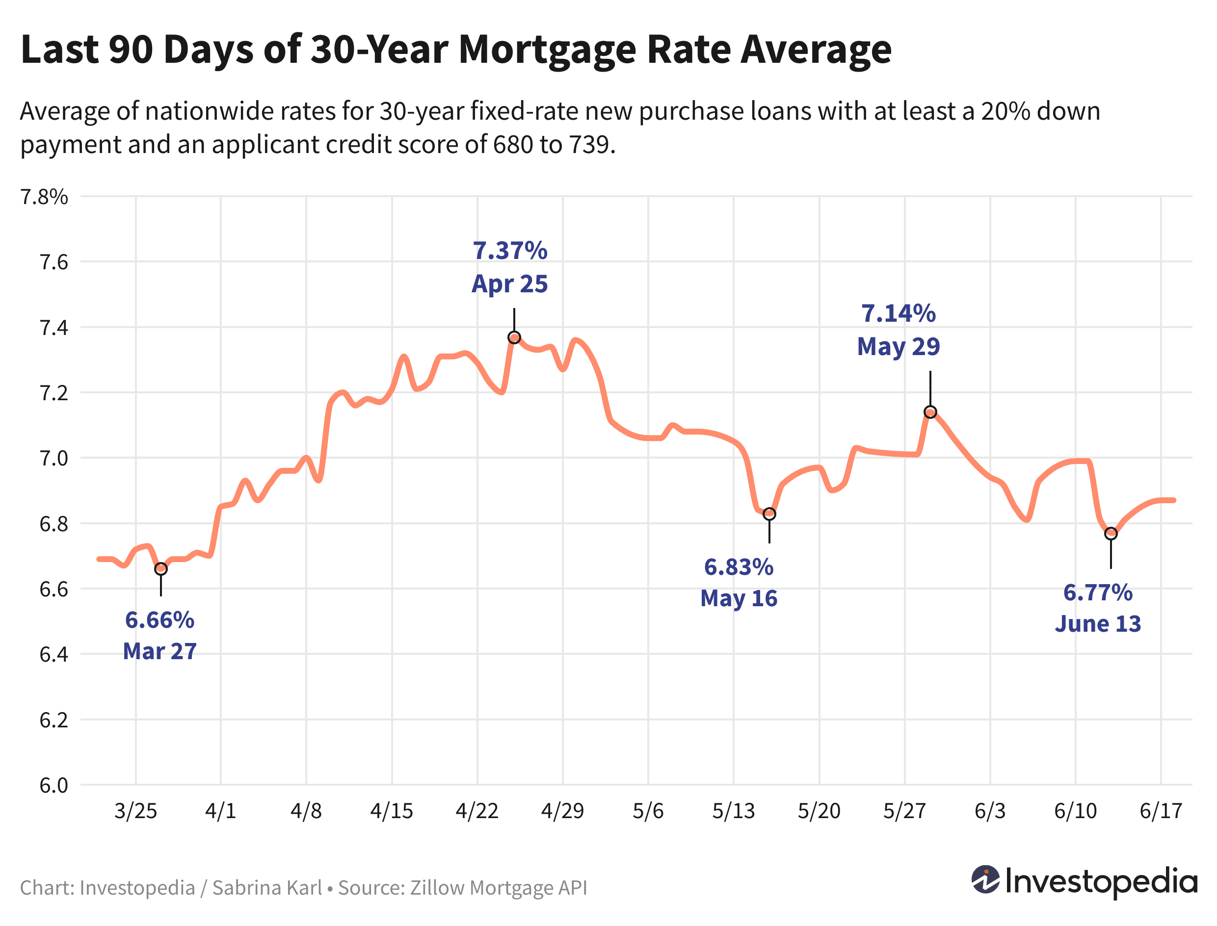 Line graph showing the last 90 days of the 30-year new purchase mortgage rate average - June 20, 2024